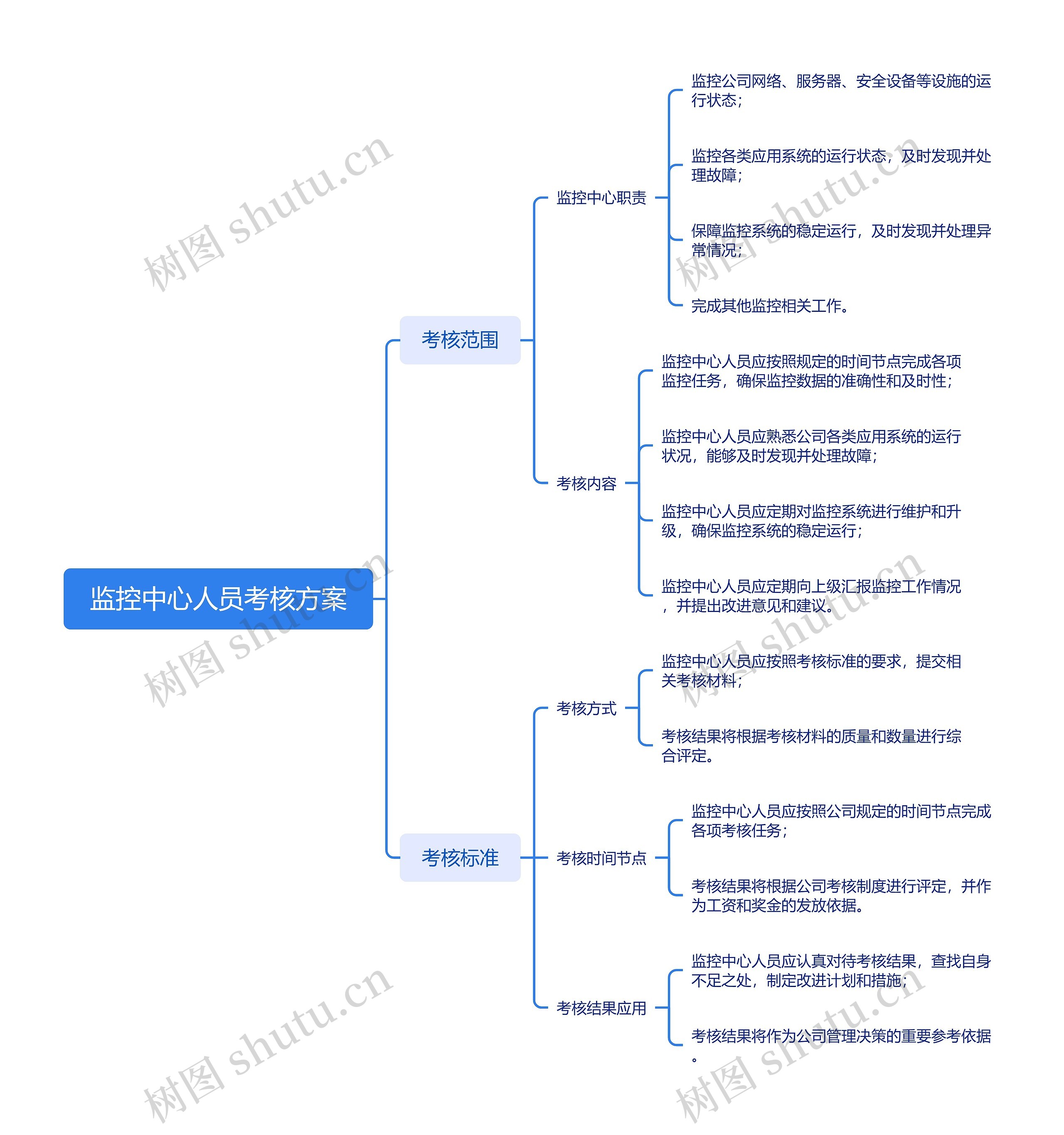 监控中心人员考核方案思维导图