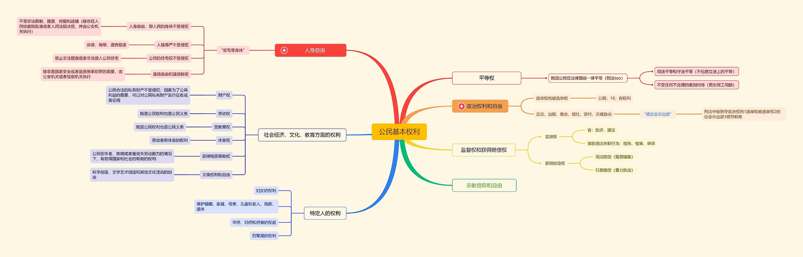 公民基本权利思维脑图