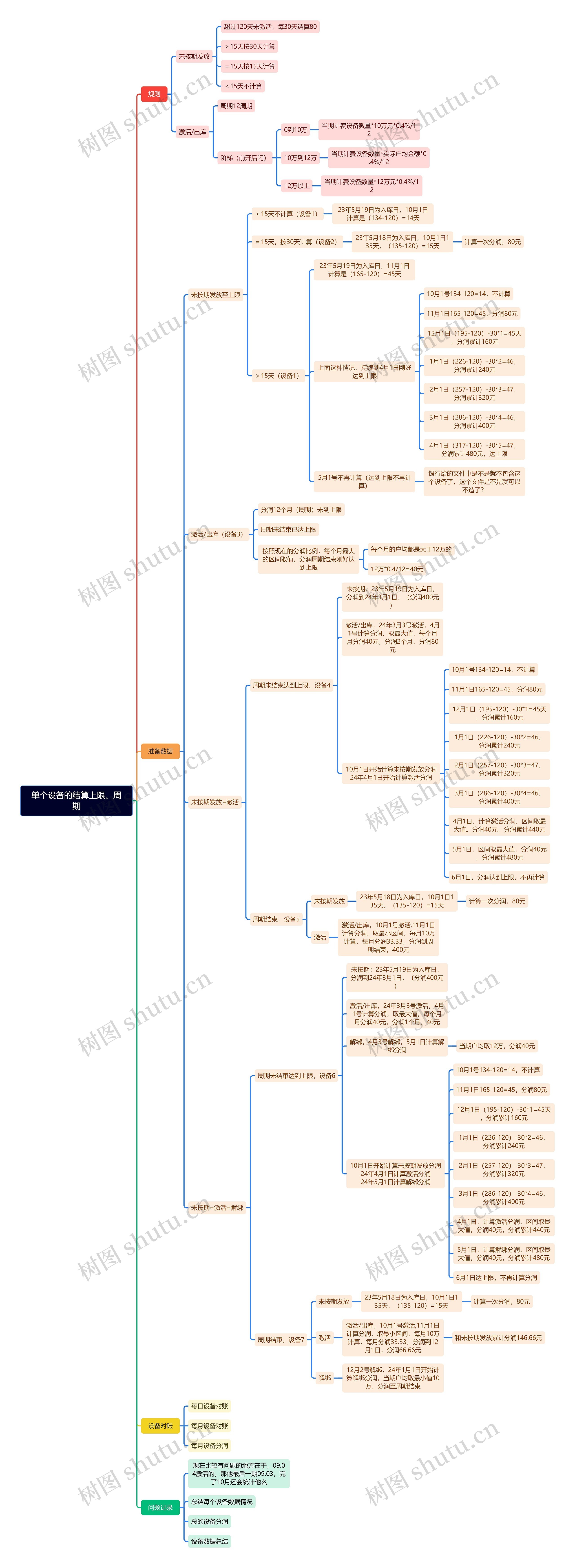 单个设备的结算上限周期脑图思维导图