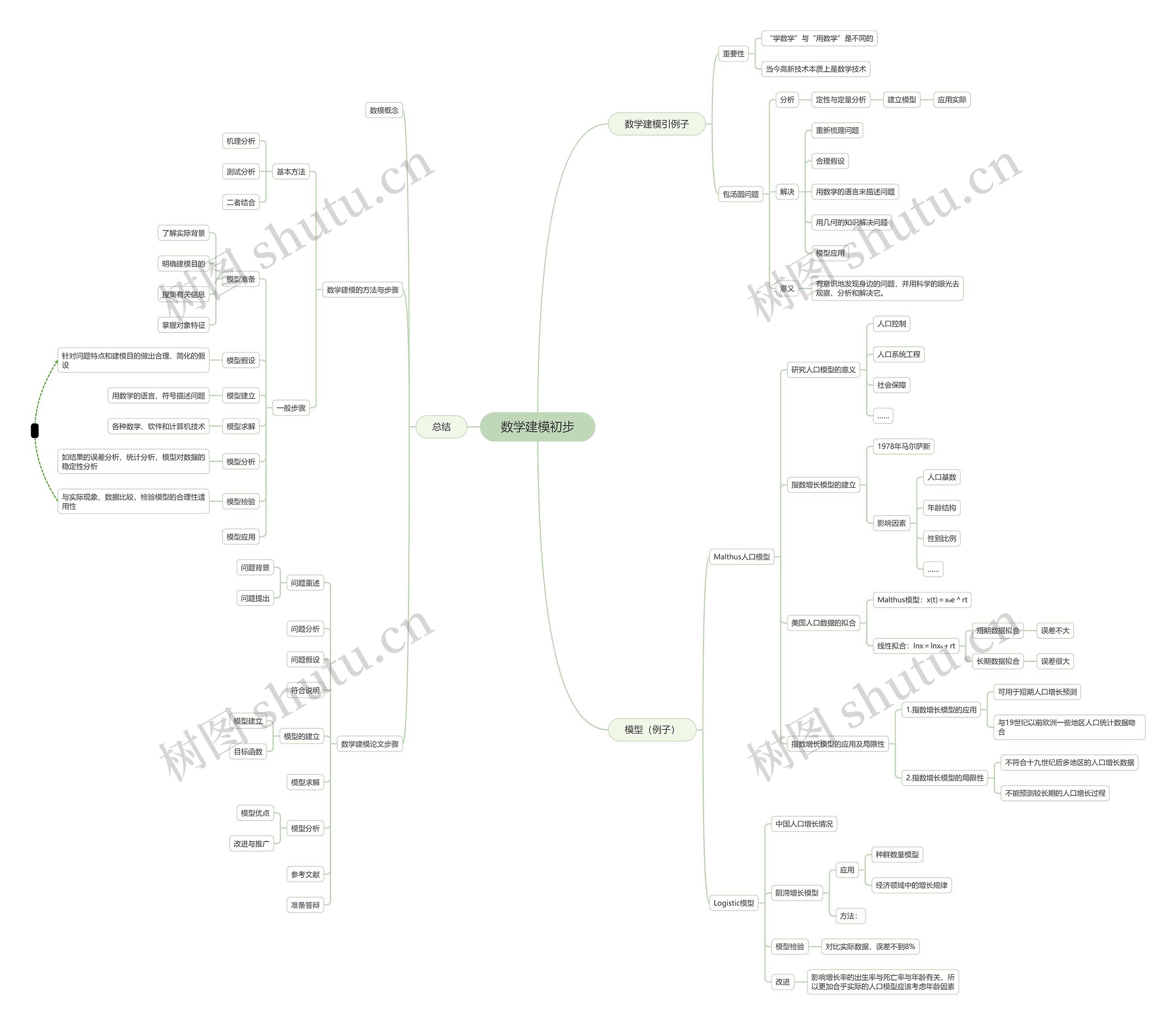 数学建模初步脑图
