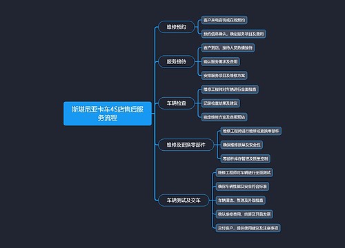 斯堪尼亚卡车4S店售后服务流程思维导图