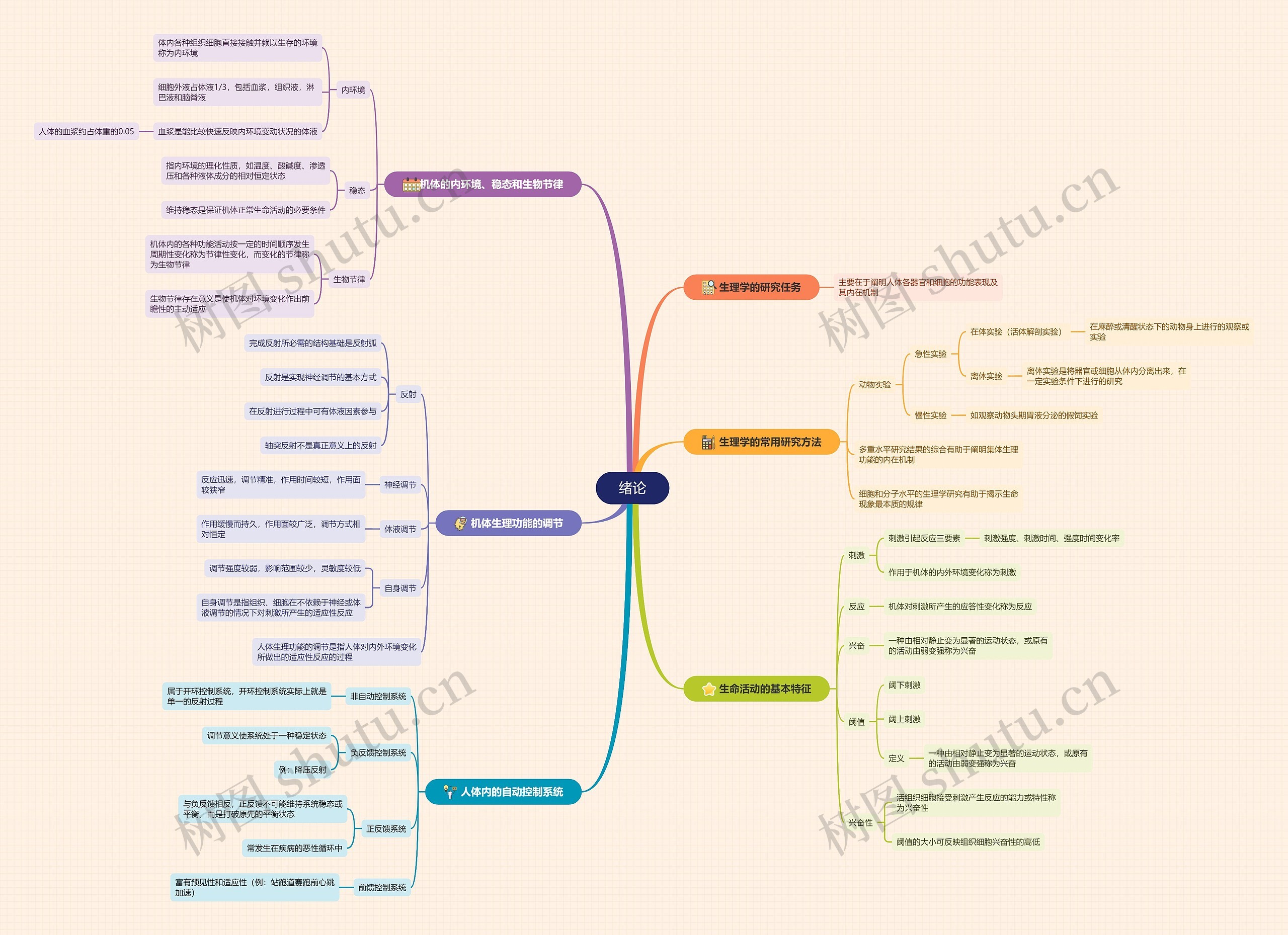 生理学绪论思维导图