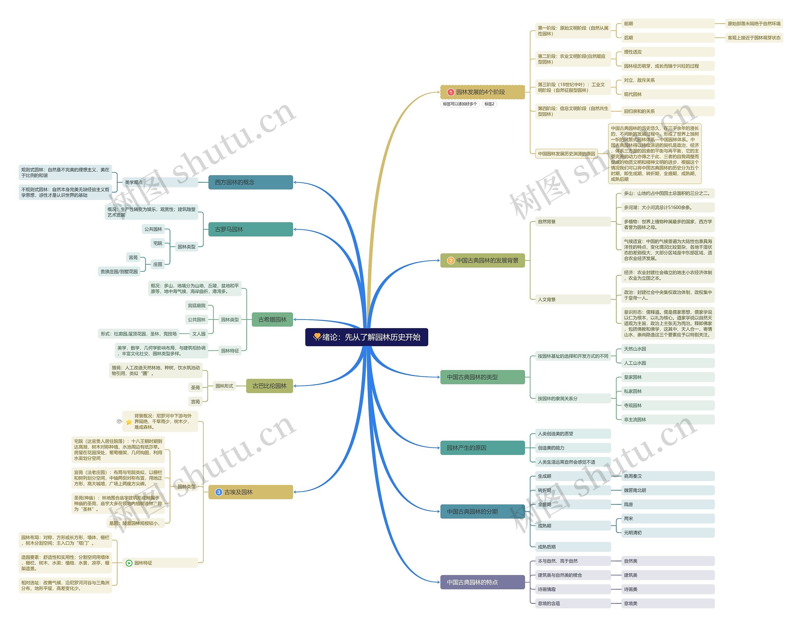 园林历史演变绪论思维导图