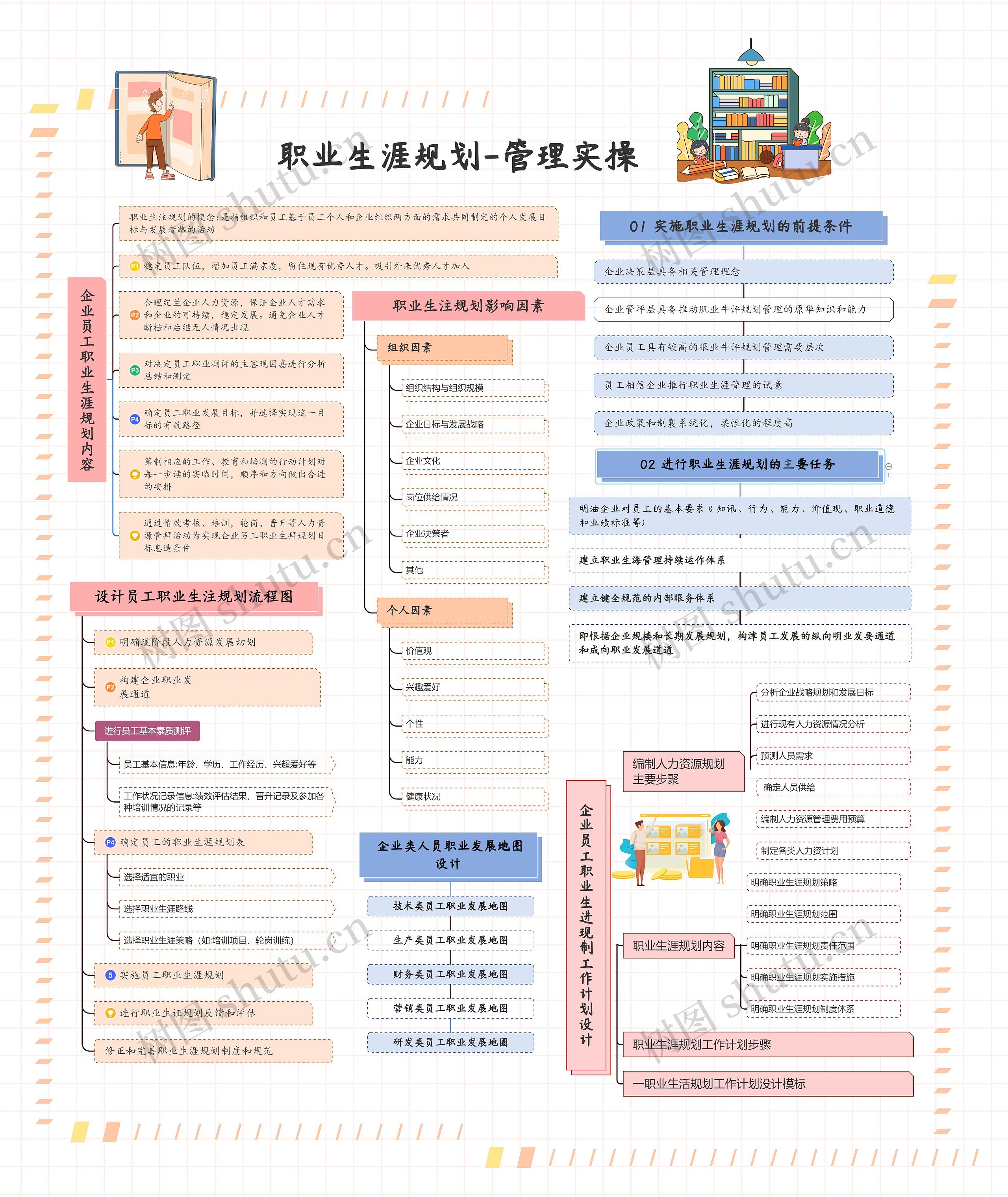 职业生涯规划-管理实操思维导图