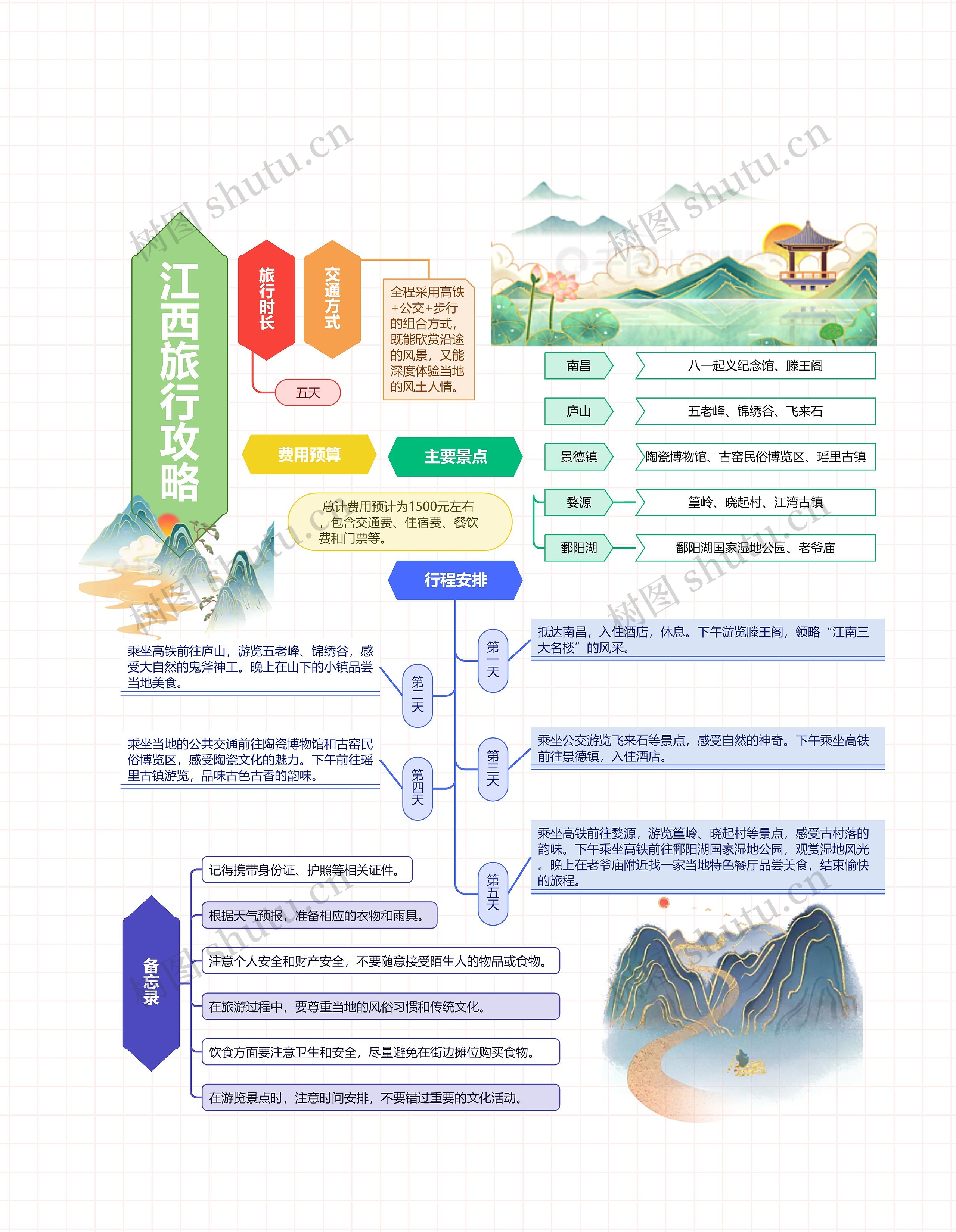 江西旅行思维导图