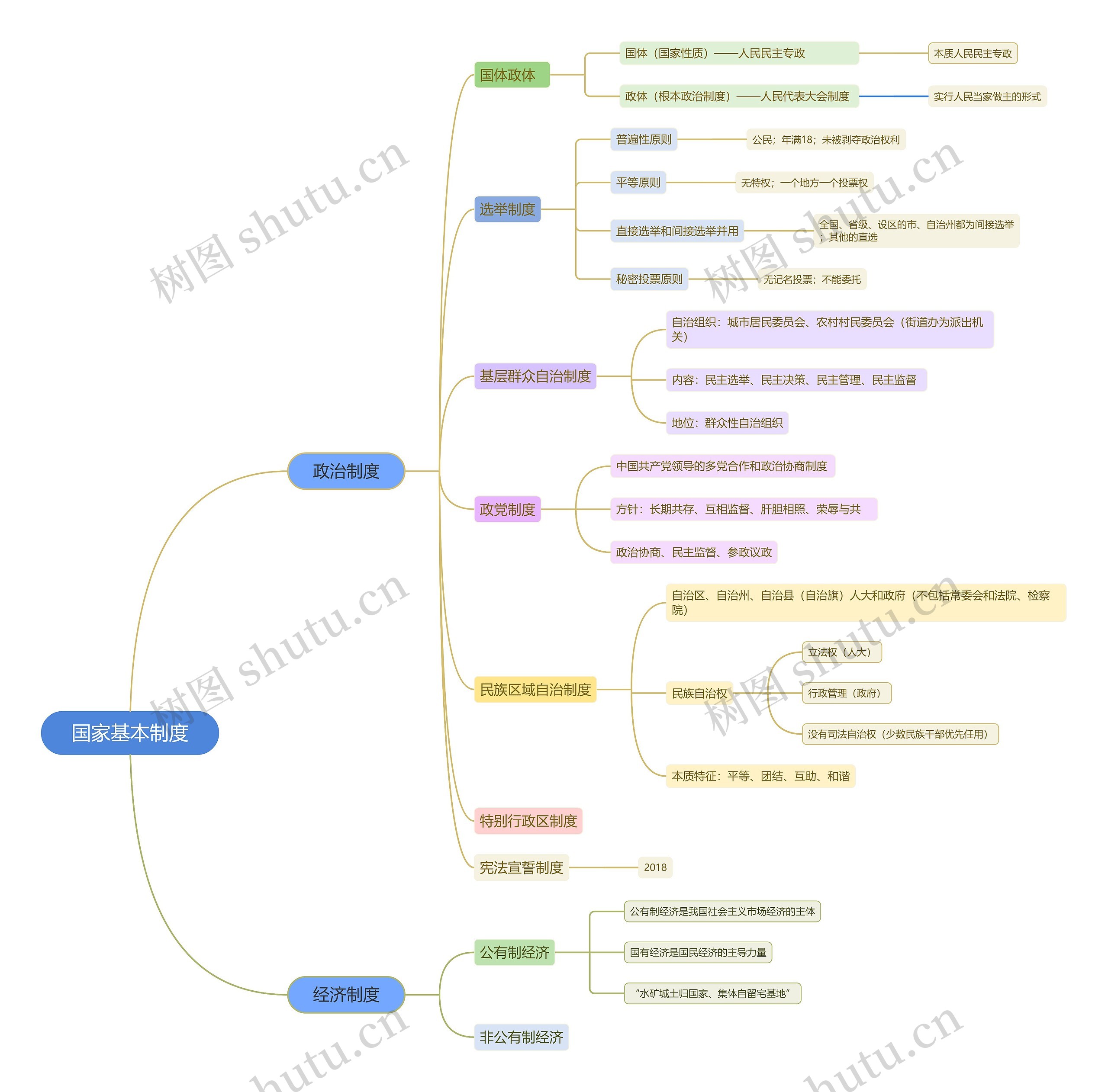 国家基本制度脑图