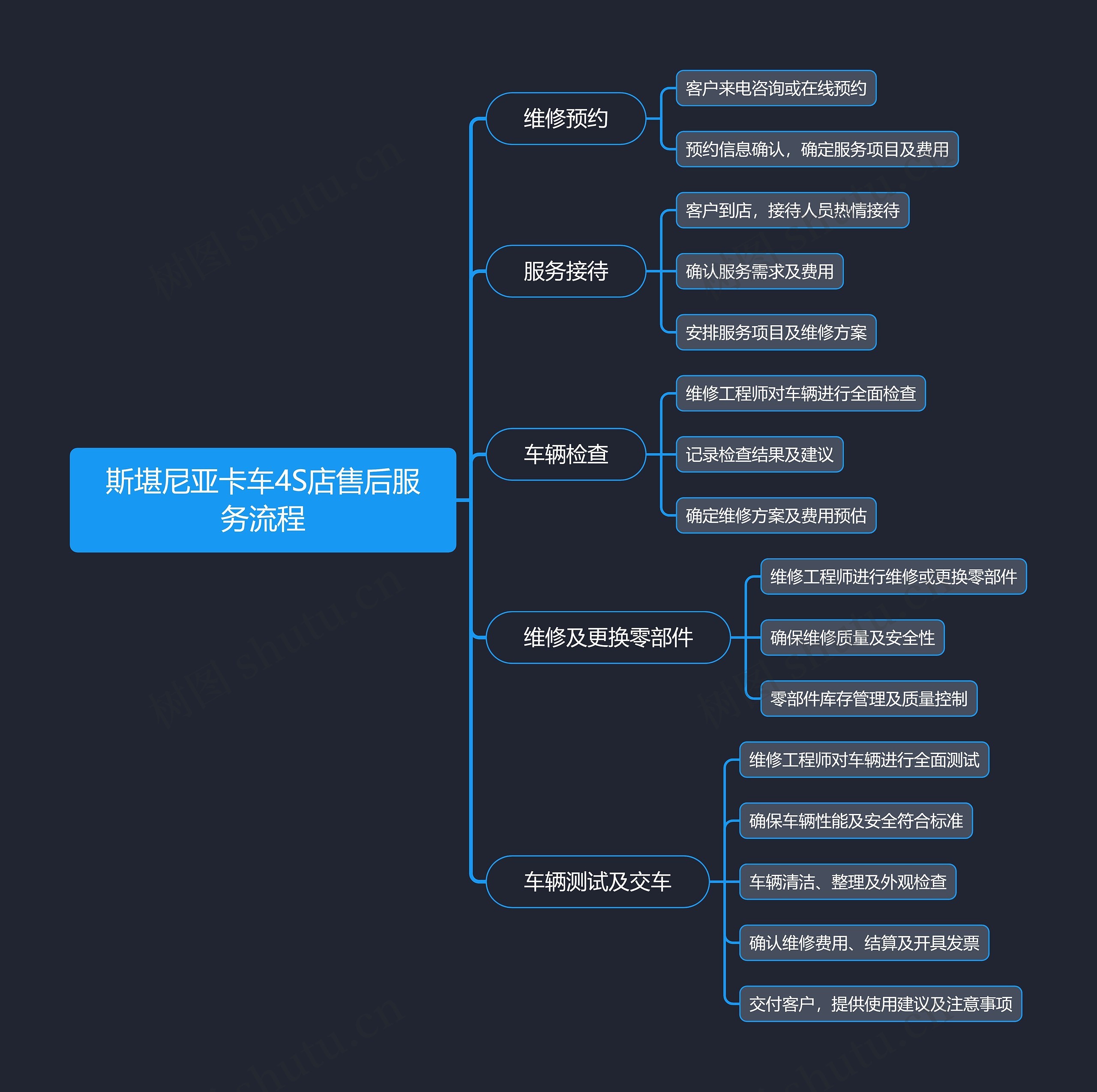 斯堪尼亚卡车4S店售后服务流程