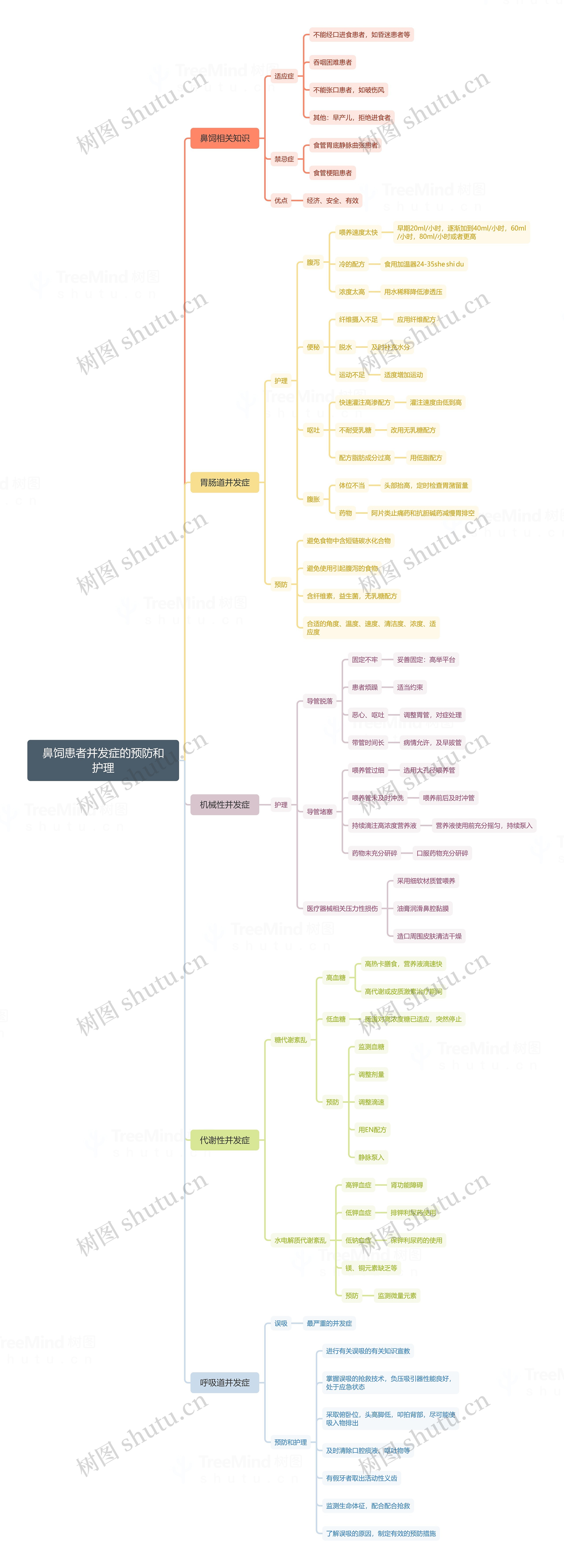 鼻饲患者并发症的预防和护理思维导图