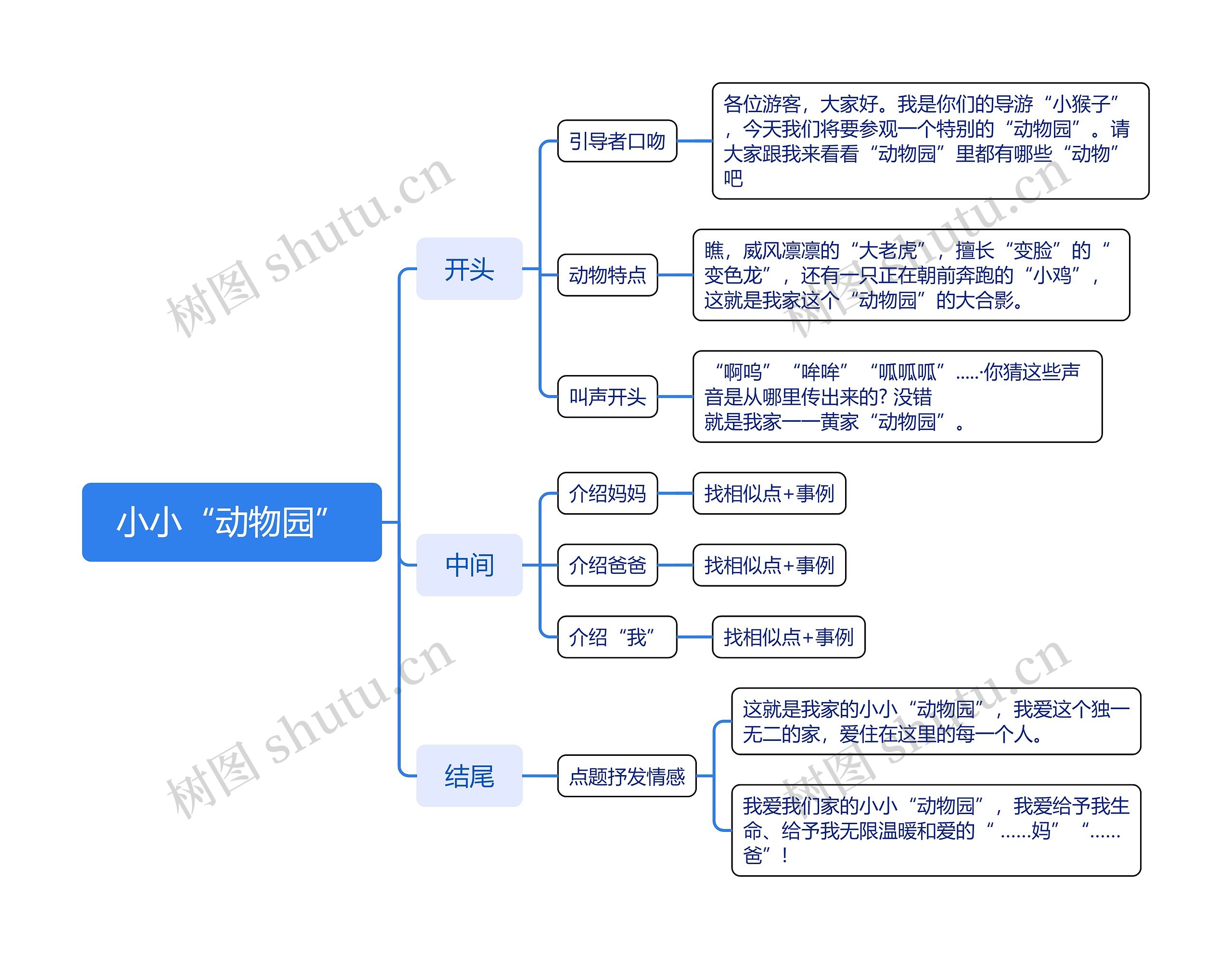 小小“动物园”故事内容脑图思维导图