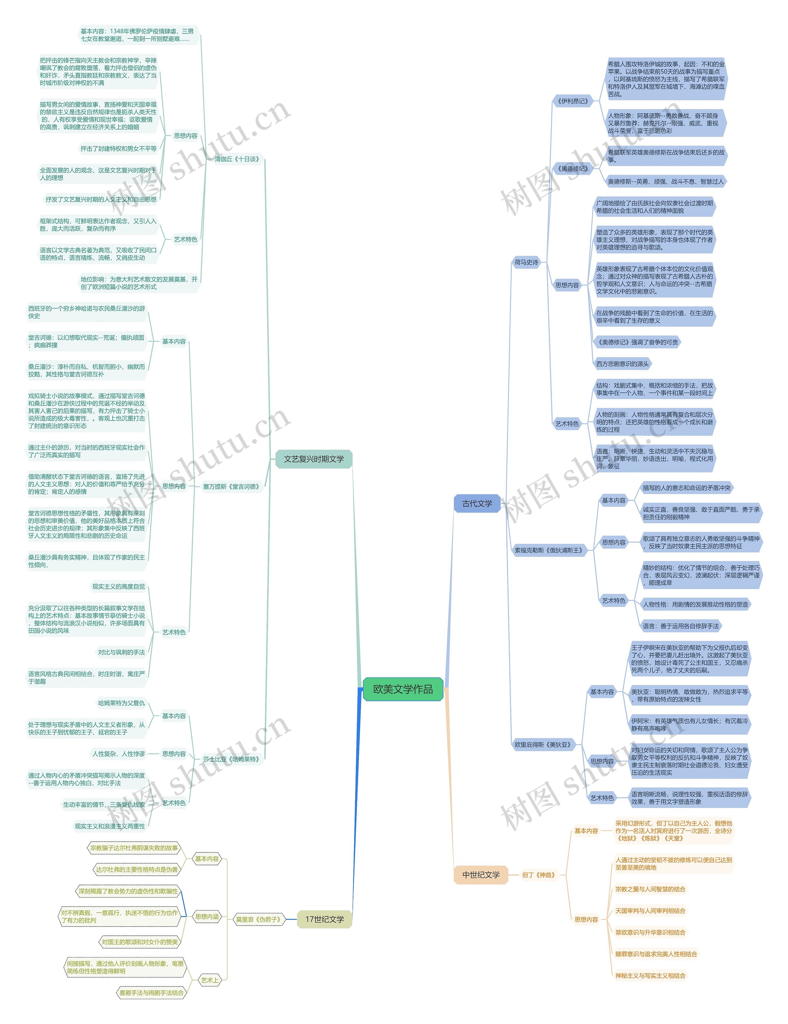 欧美文学作品思维脑图