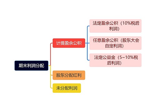 期末利润分配脑图