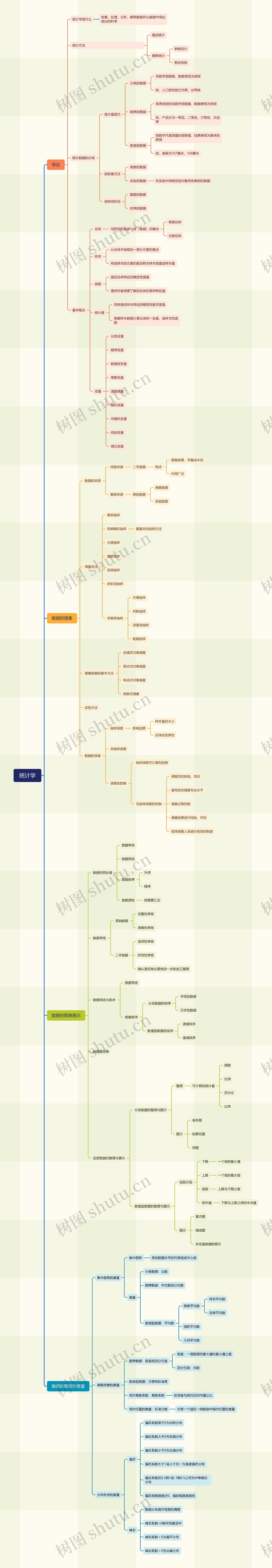 统计学内容讲解脑图思维导图