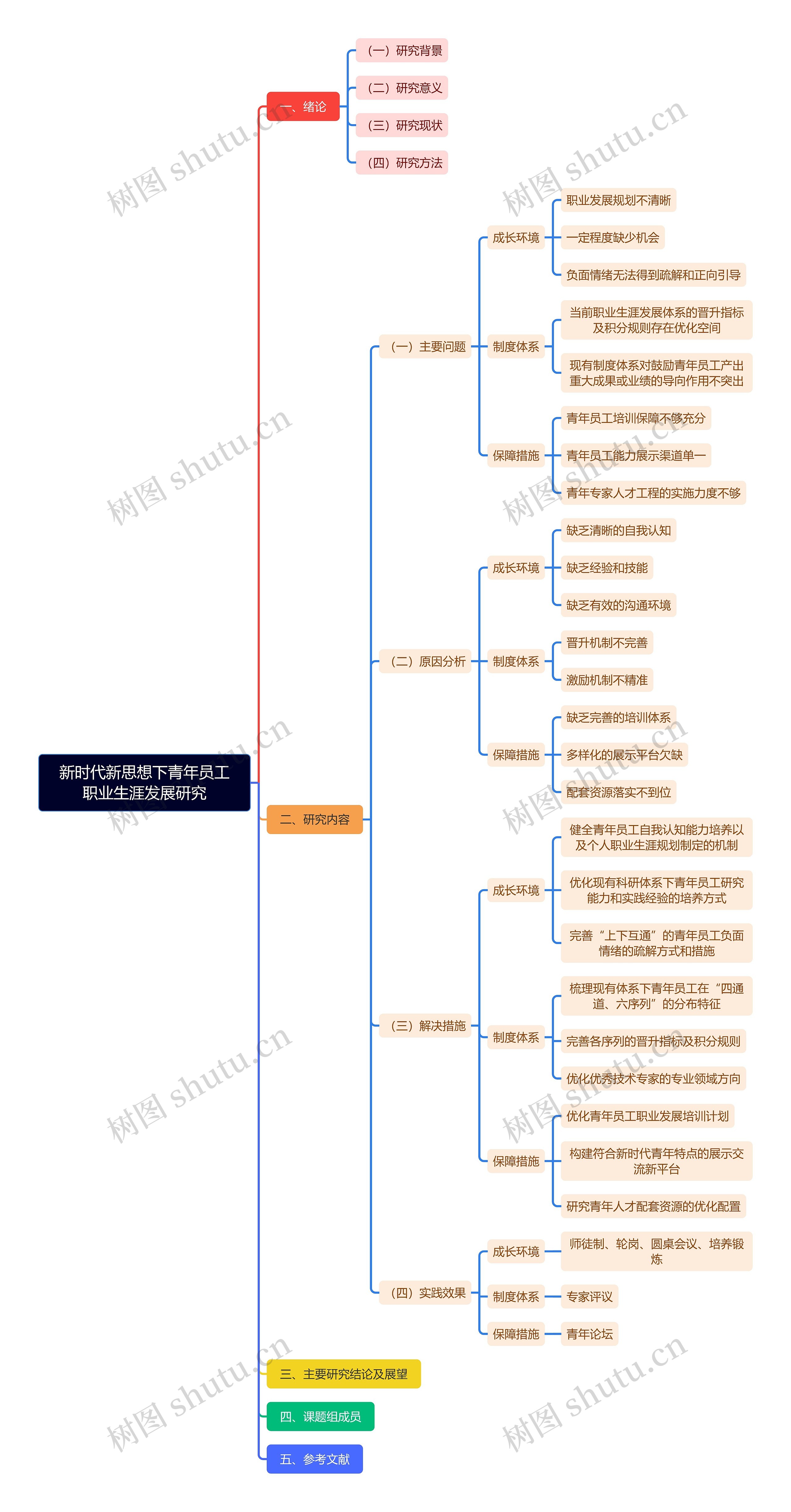 新时代新思想下青年员工职业生涯发展研究脑图思维导图