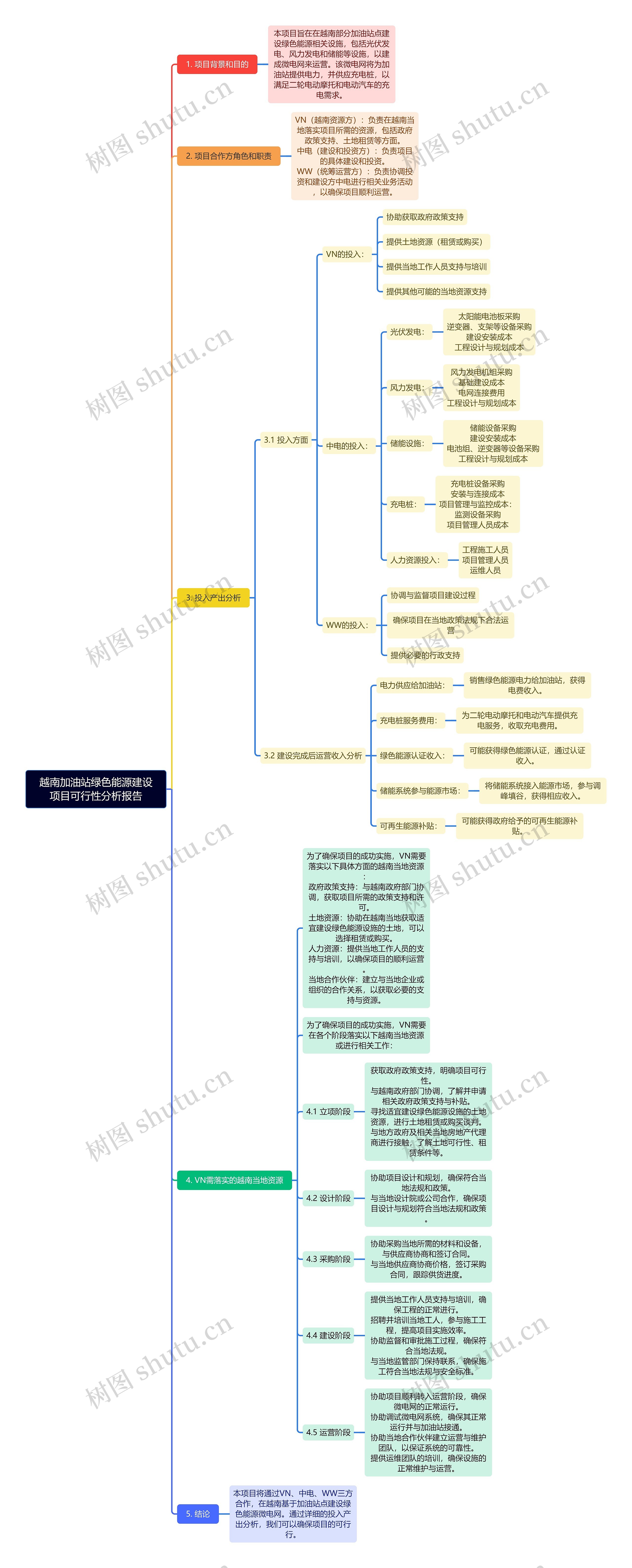 越南加油站绿色能源建设项目可行性分析报告思维导图