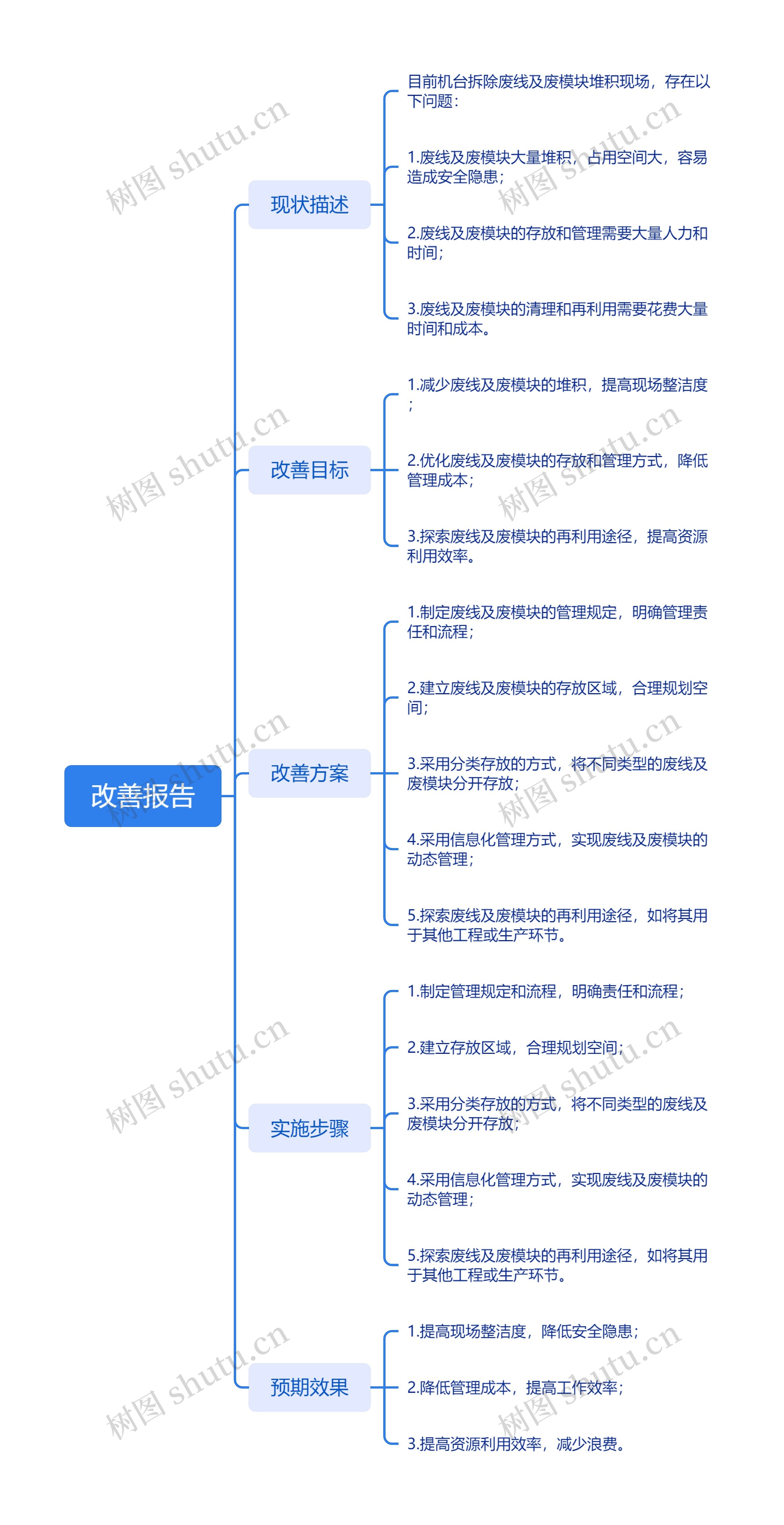 项目改善报告思维脑图