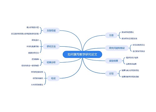 如何撰写教学研究论文脑图