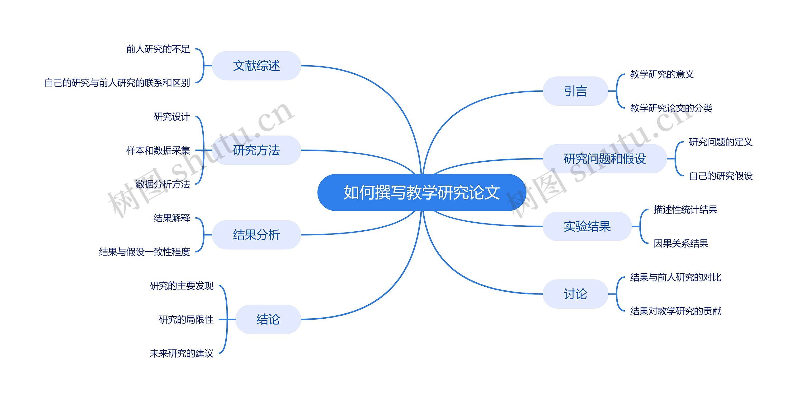 如何撰写教学研究论文脑图思维导图