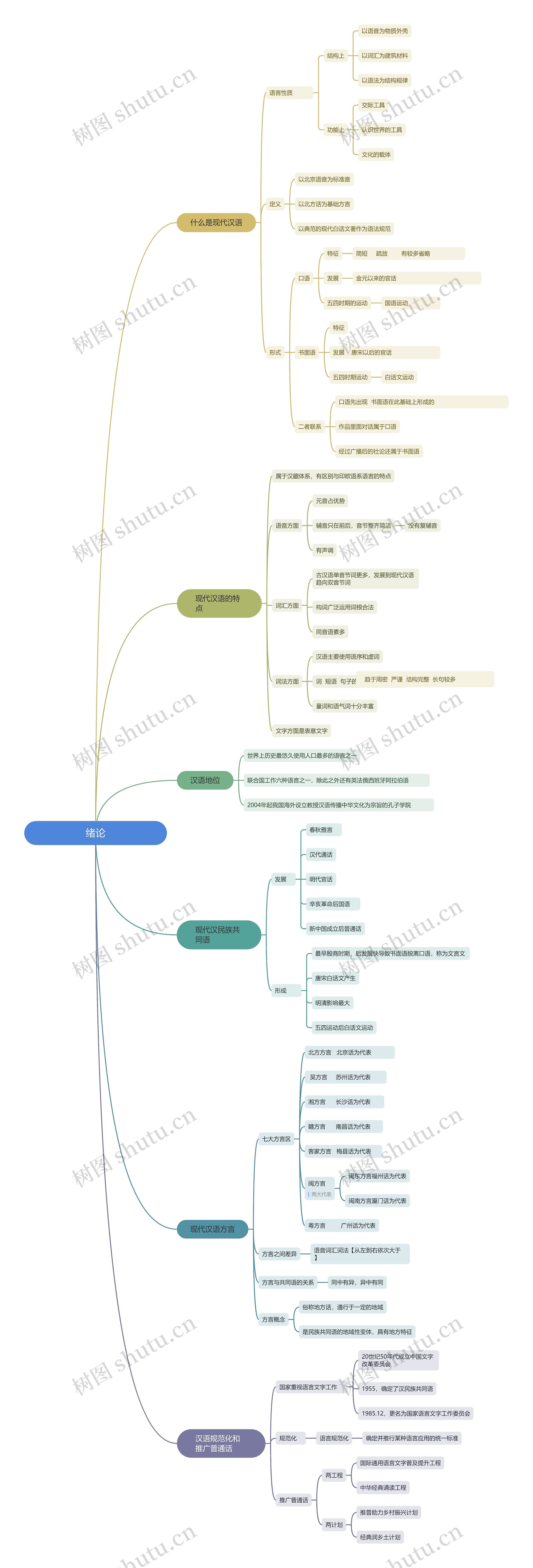 现代汉语绪论﻿脑图思维导图