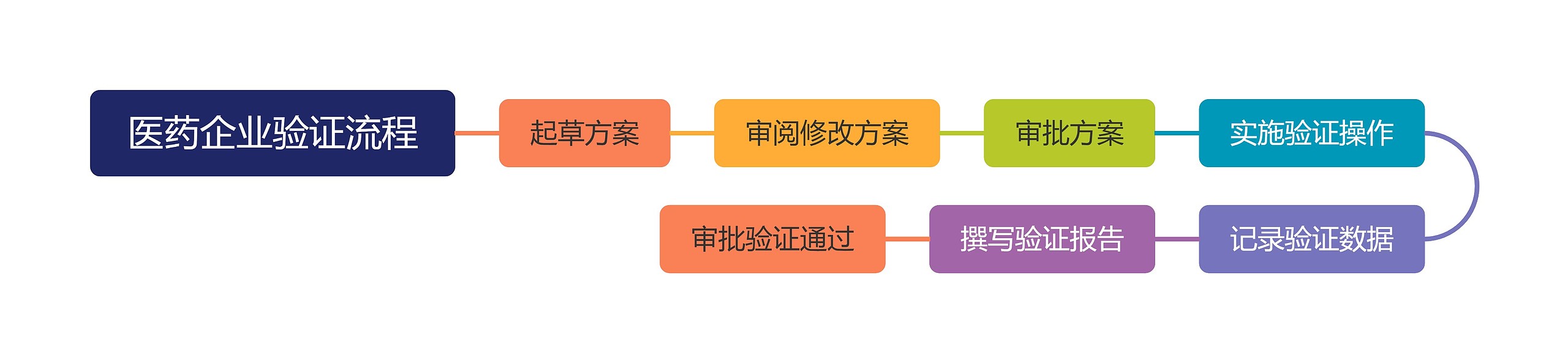 医药企业验证流程脑图