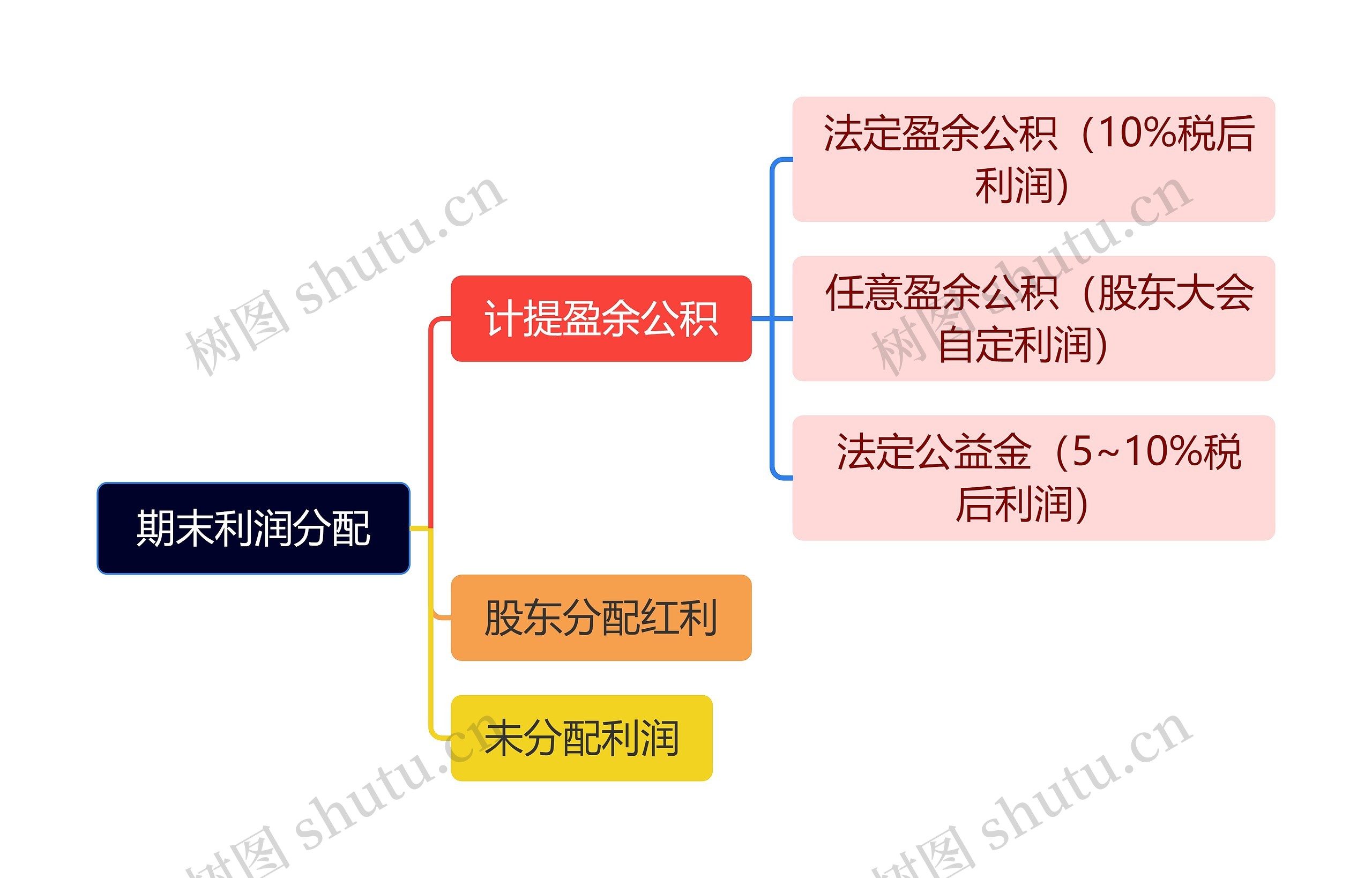 期末利润分配脑图思维导图