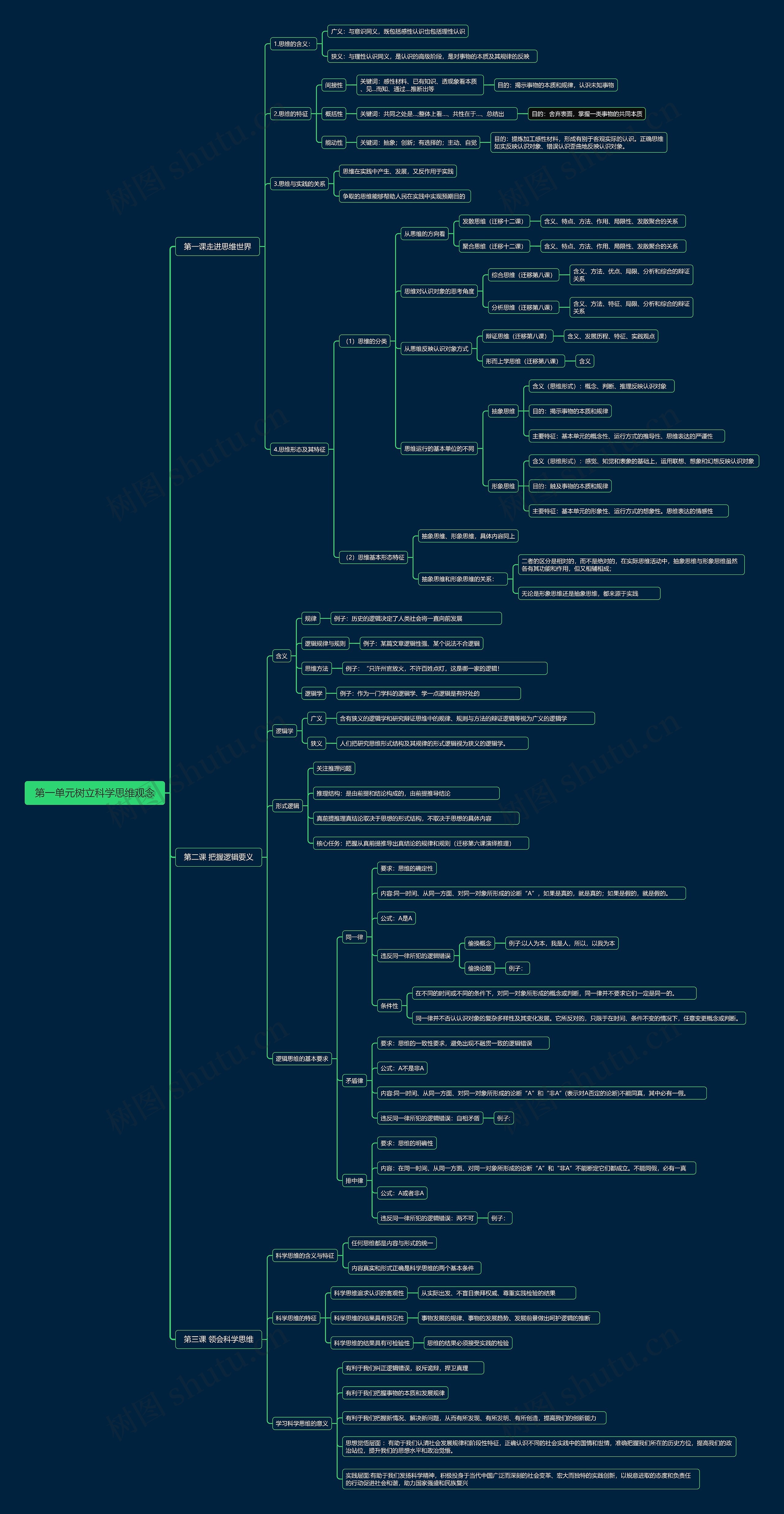树立科学思维观念脑图