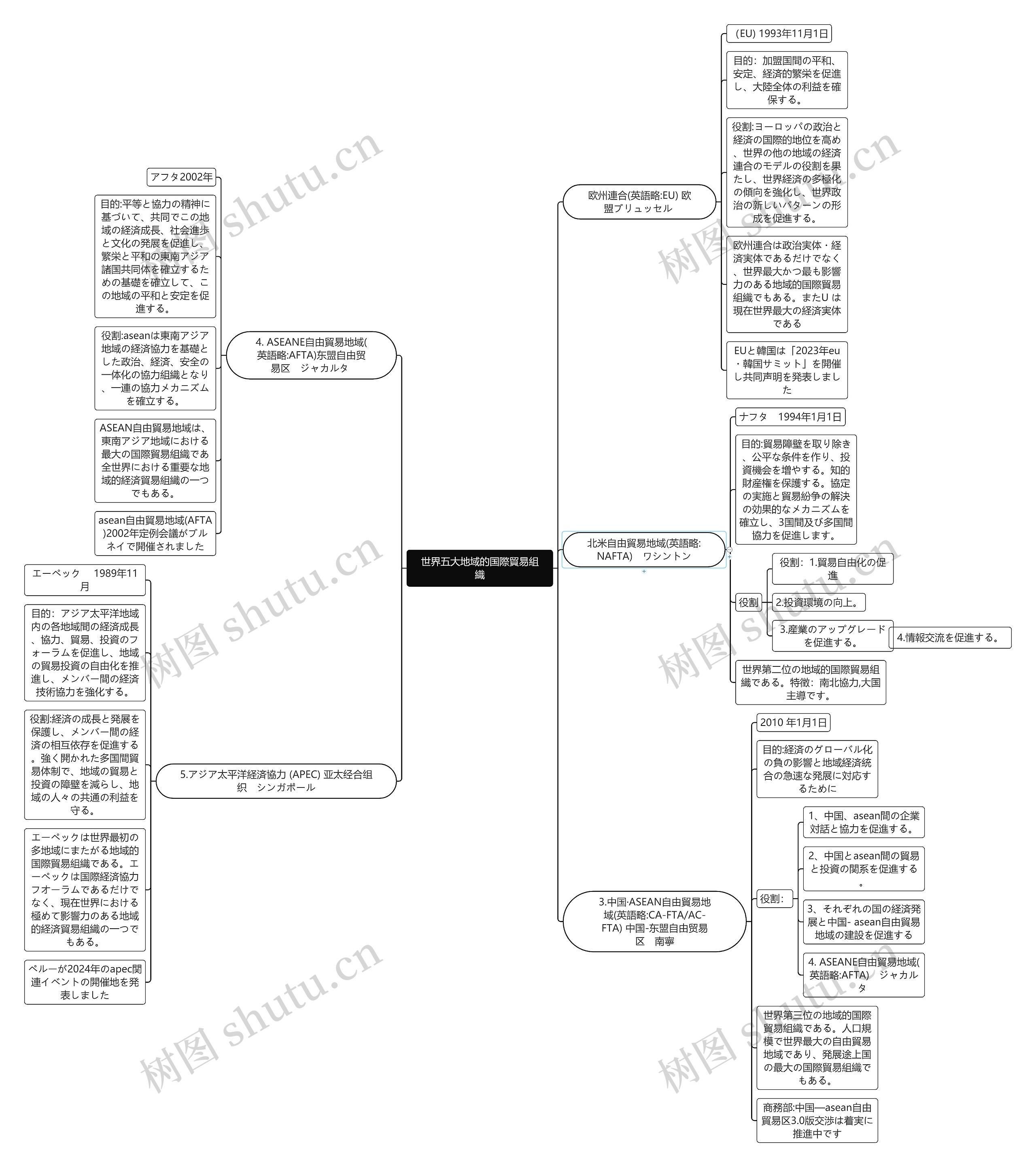 世界五大地域贸易组织脑图思维导图