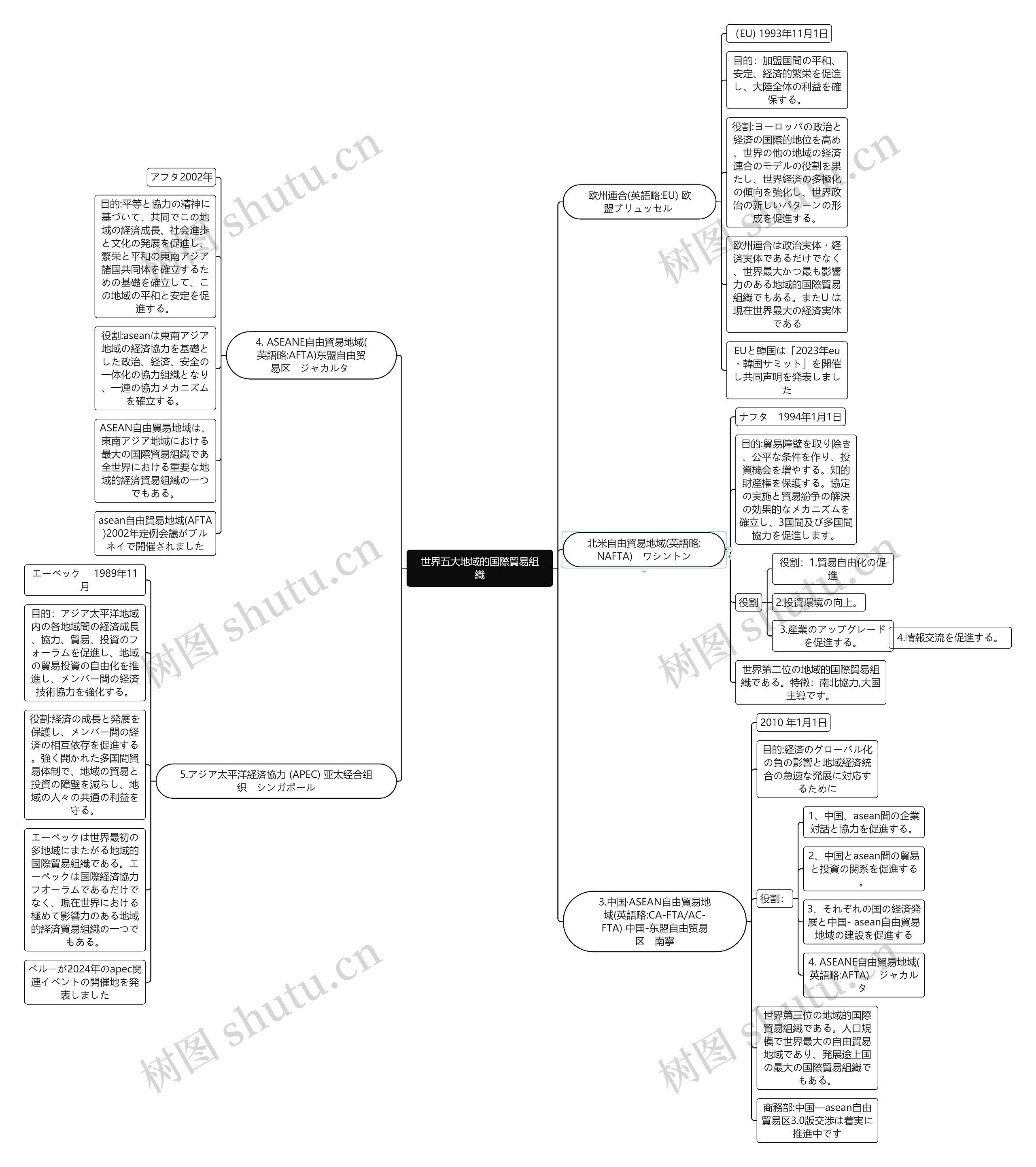 世界五大地域贸易组织脑图思维导图高清图 世界五大地域贸易组织脑图思维导图