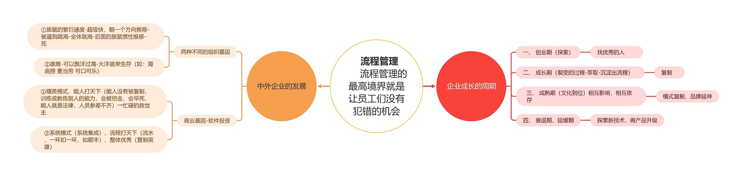  流程管理流程管理的最高境界就是让员工们没有犯错的机会思维导图