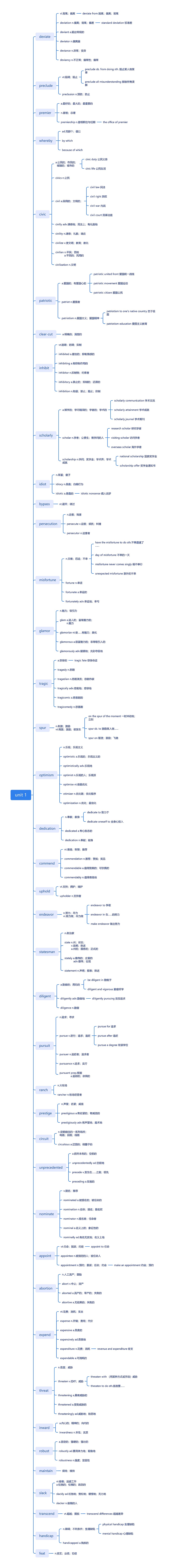 unit 1思维导图