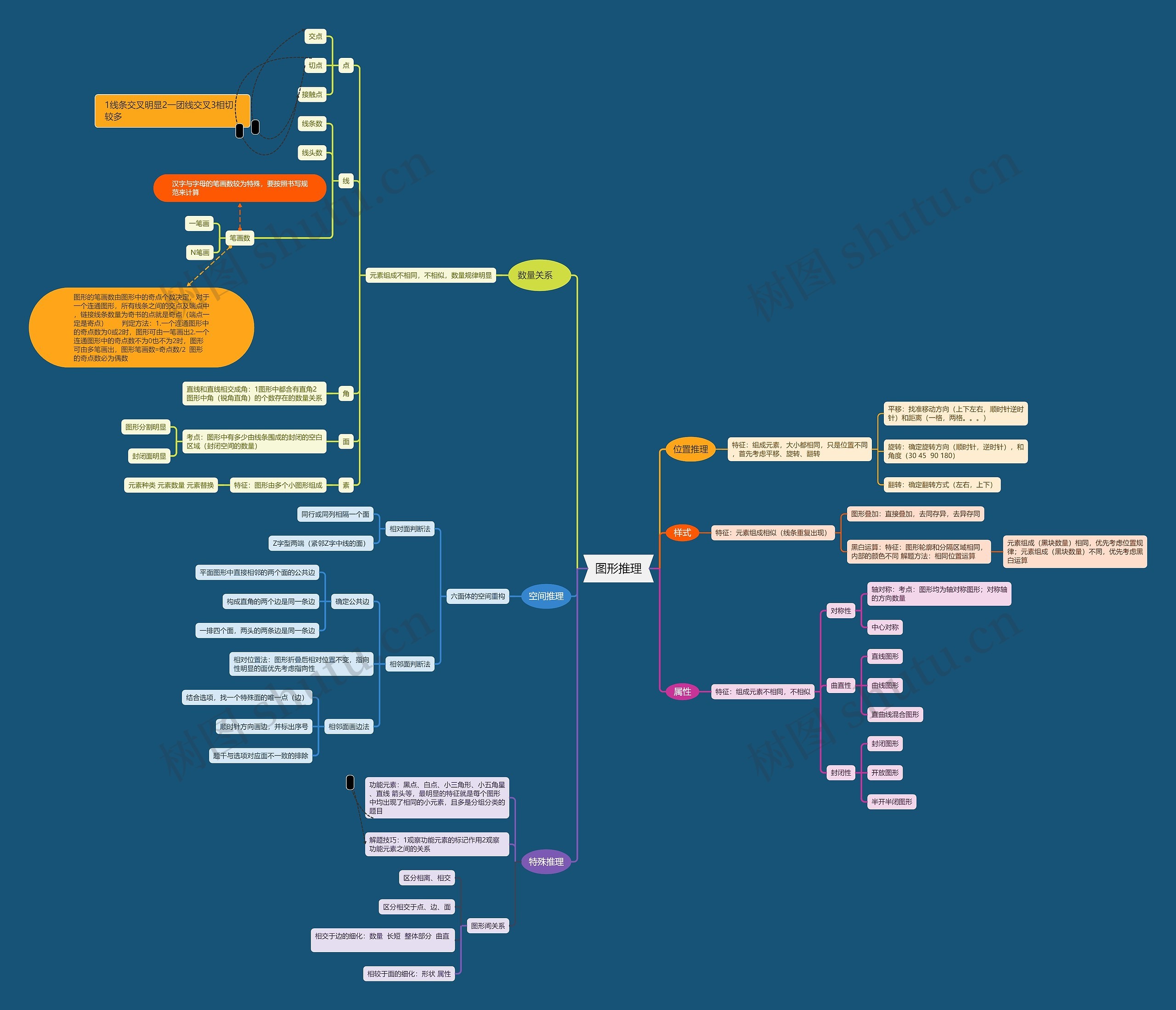 图形推理思维导图