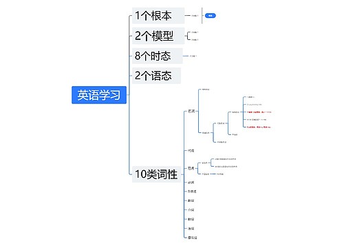 英语学习思维导图