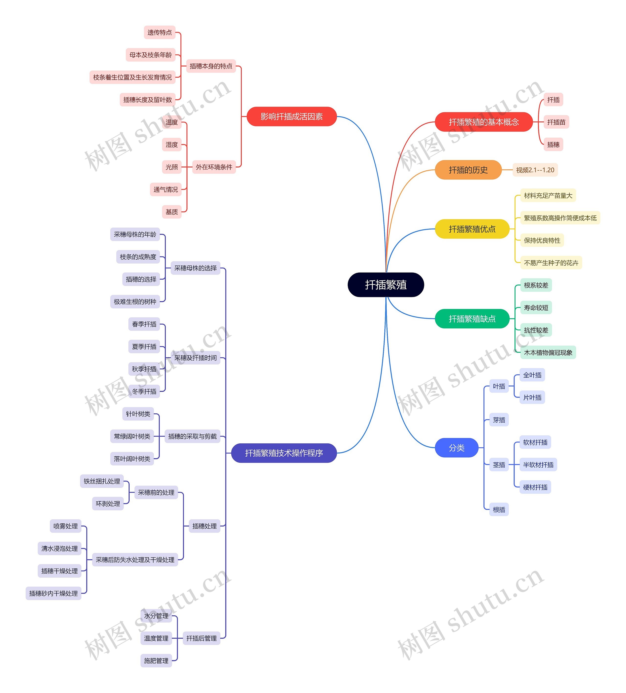 扦插繁殖方法脑图思维导图