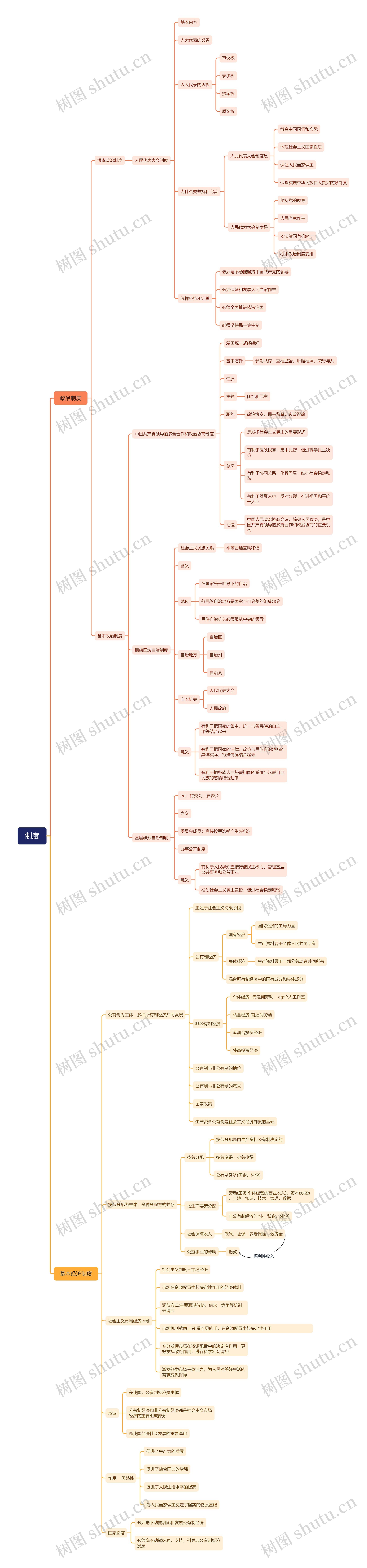 制度思维导图