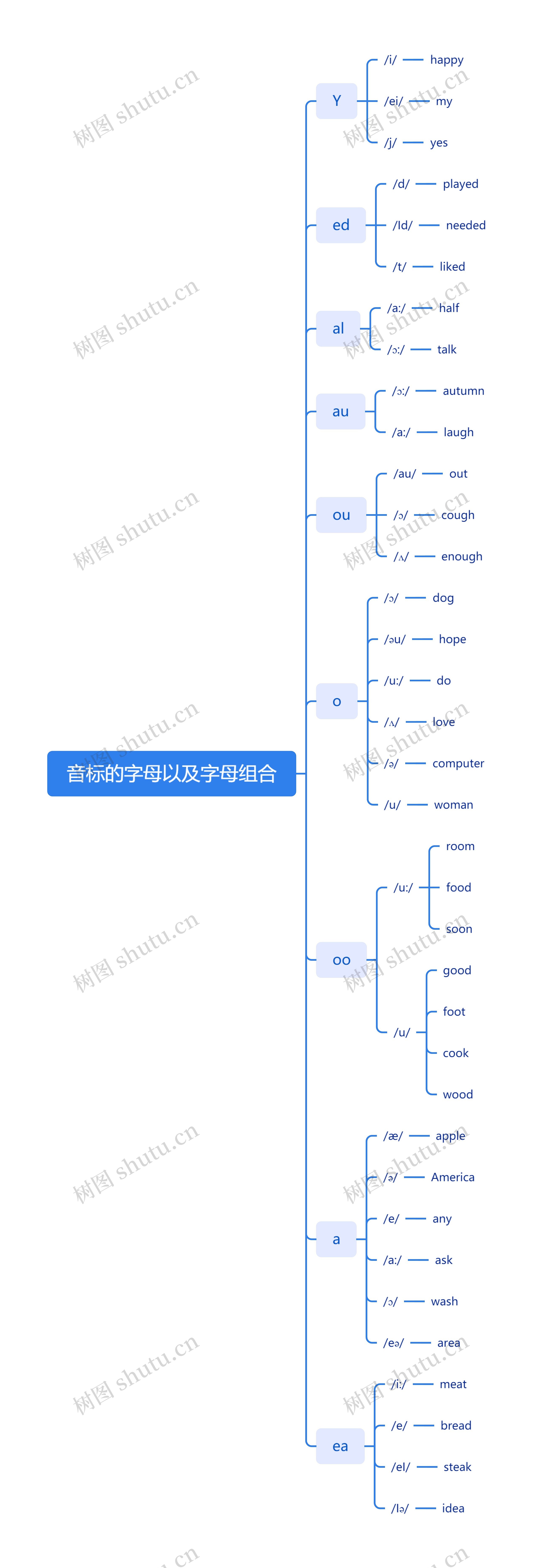 音标的字母以及字母组合