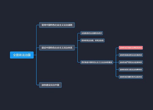 全面依法治国思维脑图
