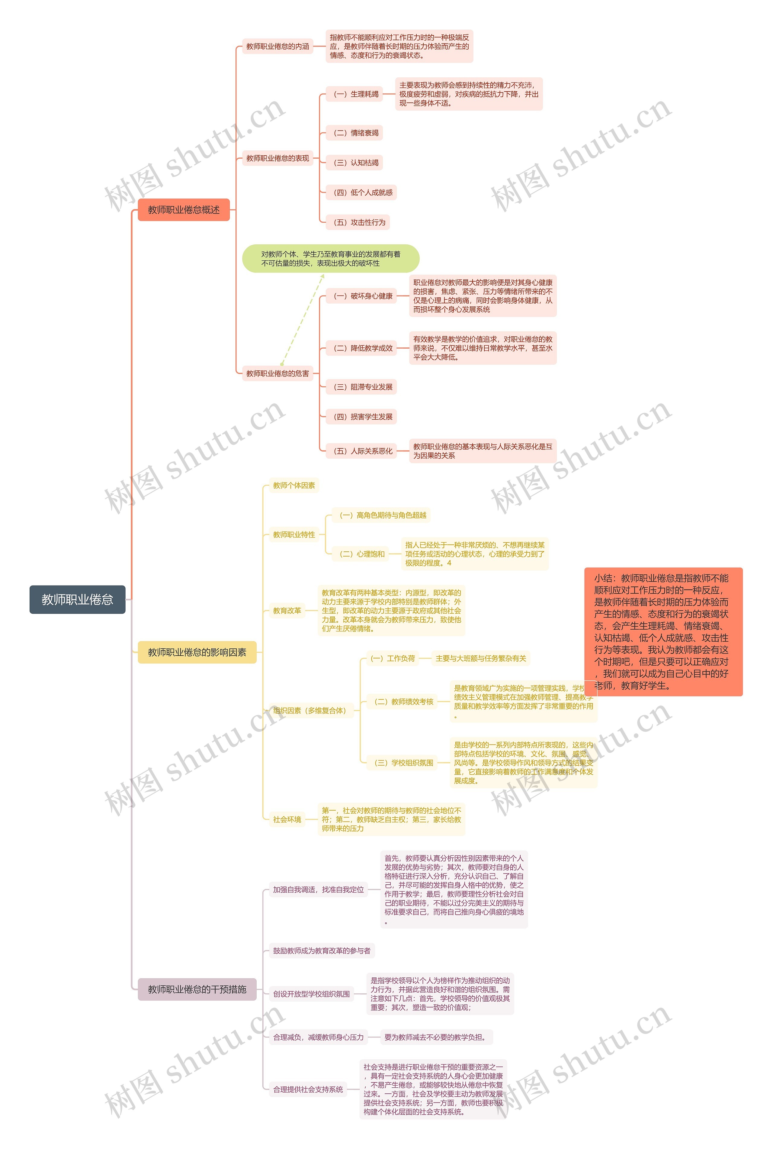 教师职业倦怠思维导图高清图 教师职业倦怠思维导图