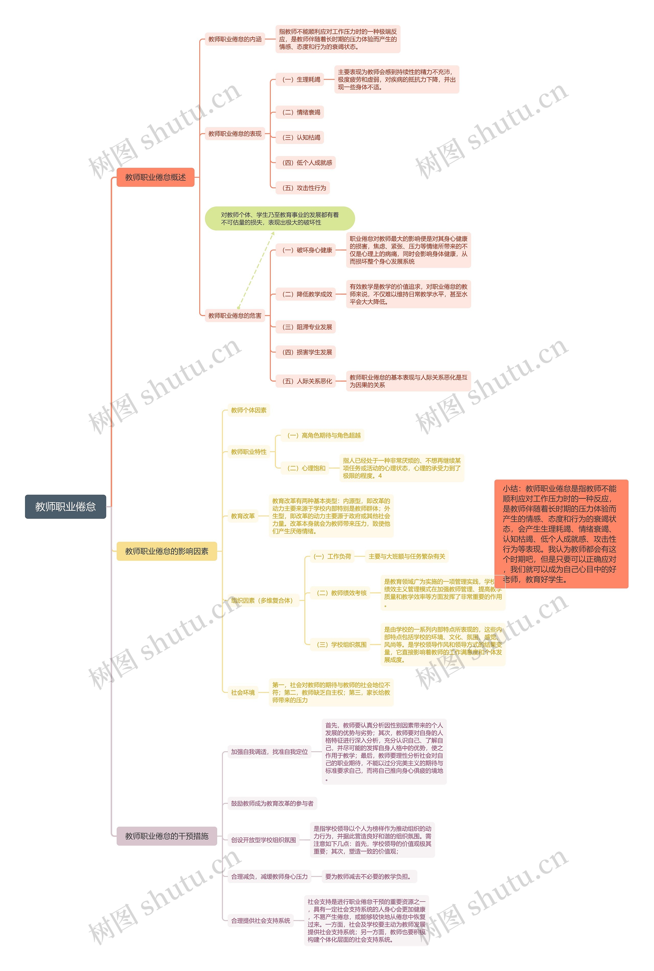教师职业倦怠思维导图
