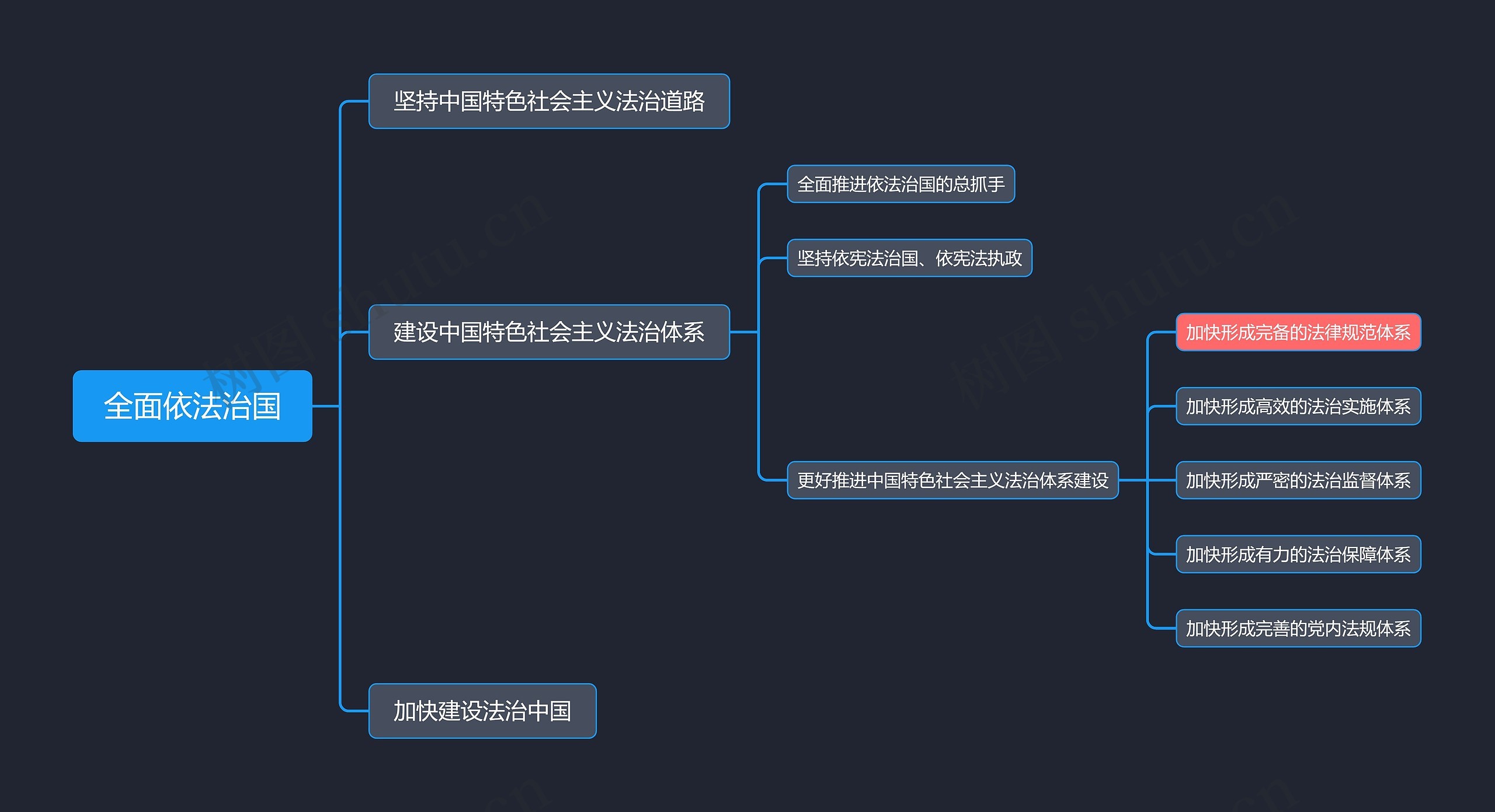 全面依法治国思维脑图