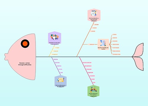 成功来自困难自我提升脑图