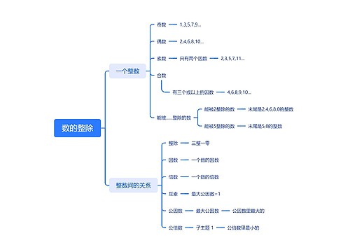 数的整除计算方法脑图