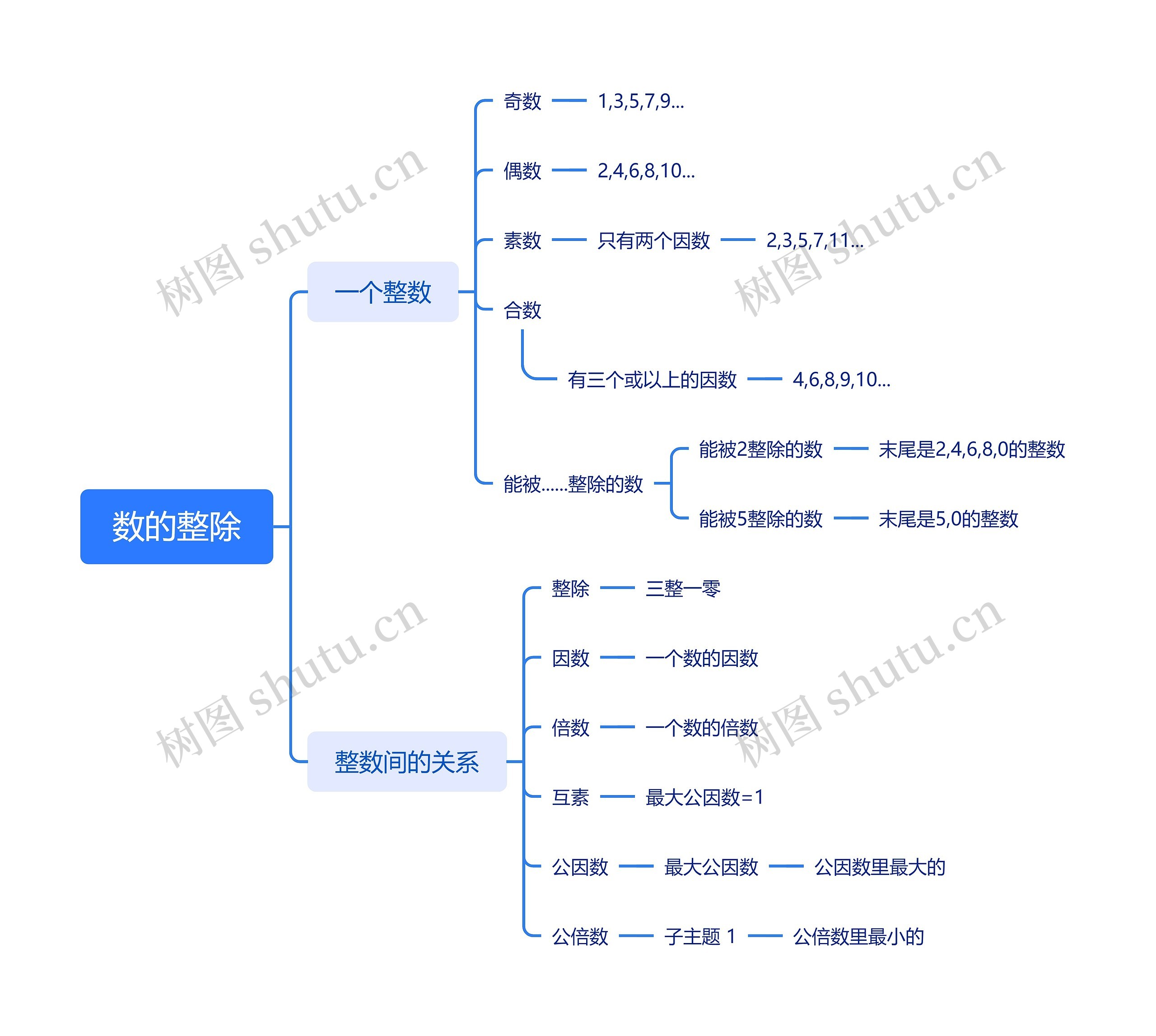 数的整除计算方法脑图