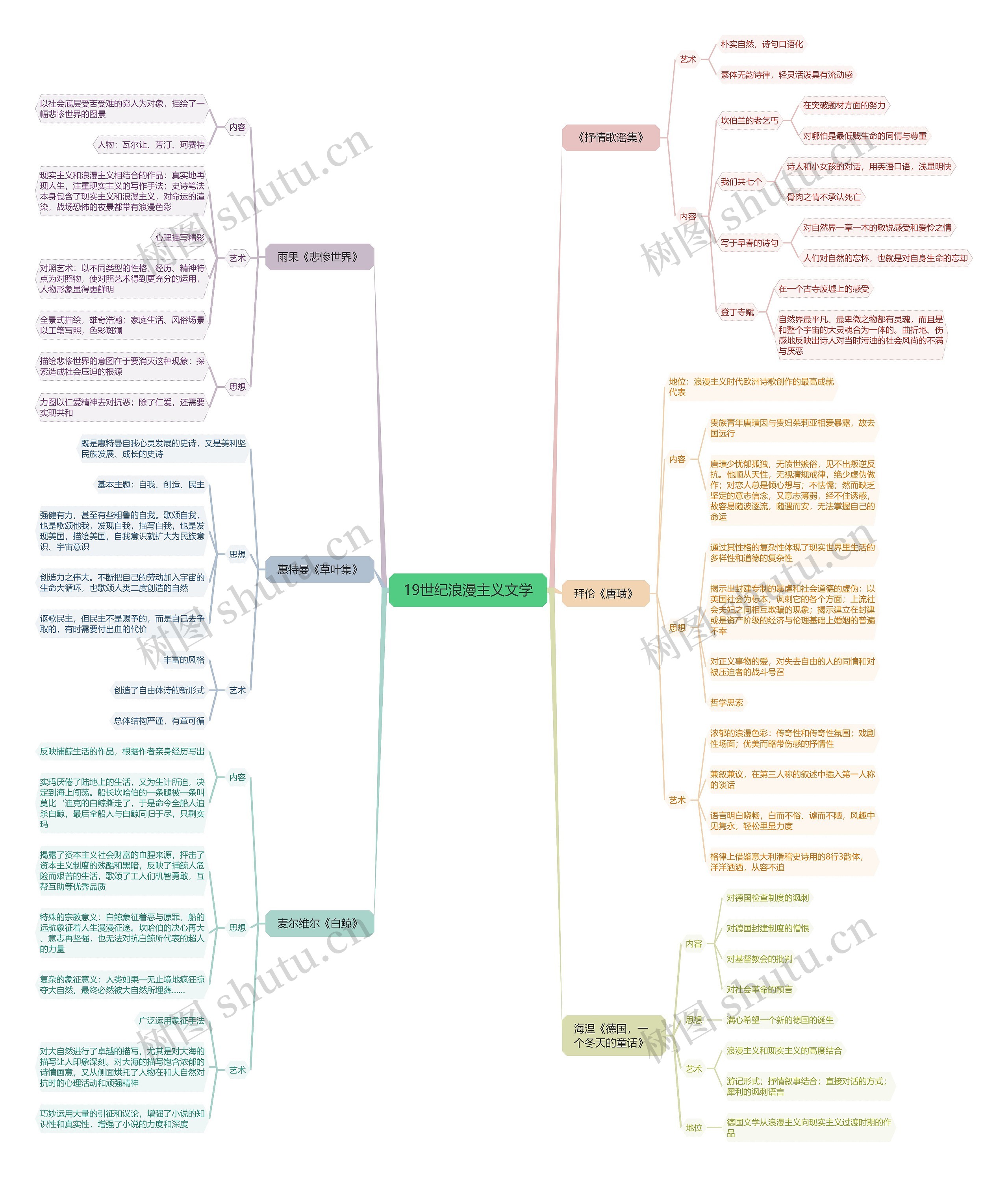 19世纪浪漫主义文学脑图思维导图