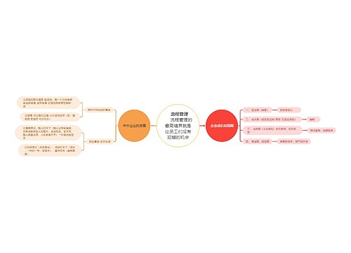  流程管理流程管理的最高境界就是让员工们没有犯错的机会思维导图