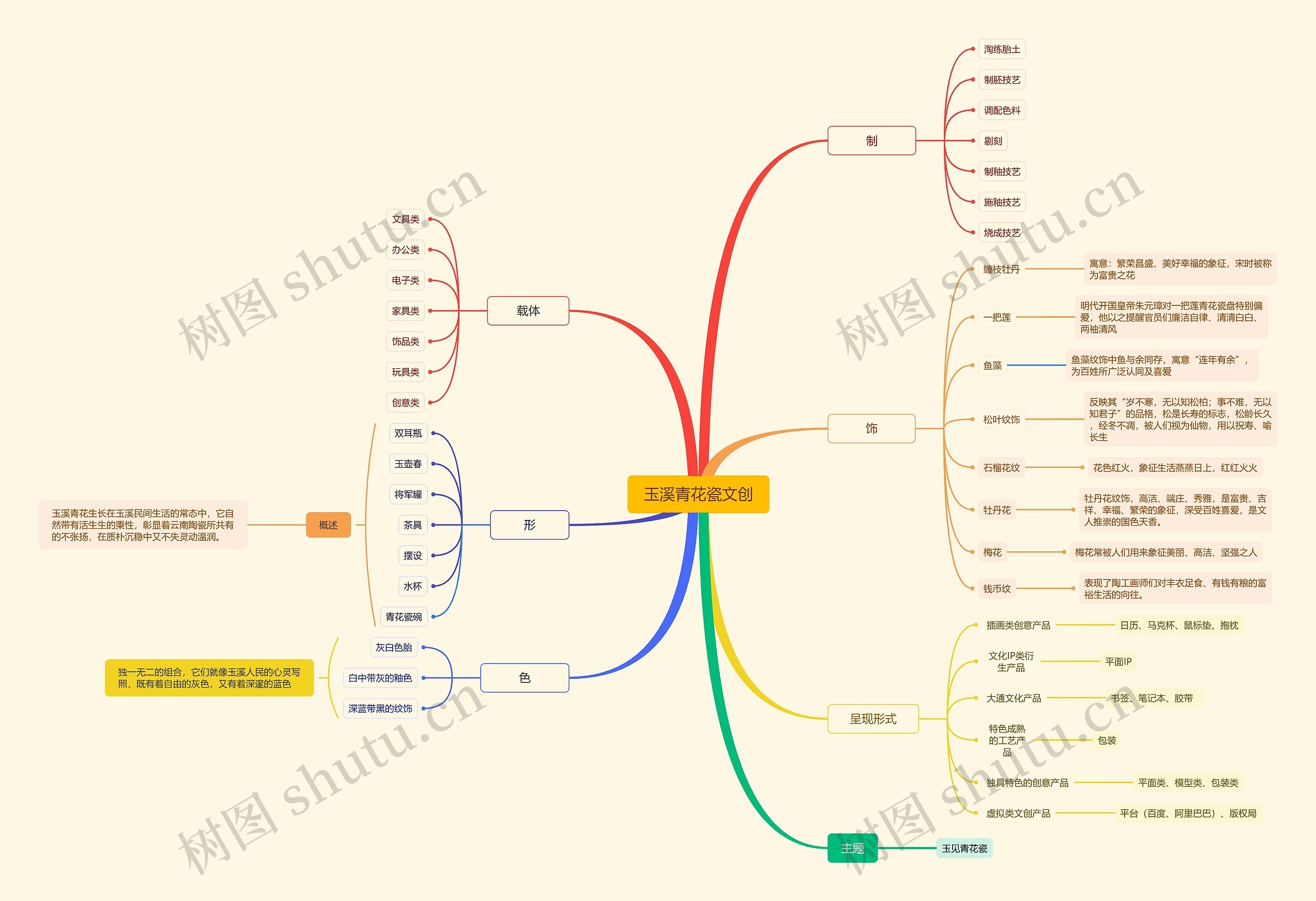 玉溪青花瓷文创说明脑图思维导图
