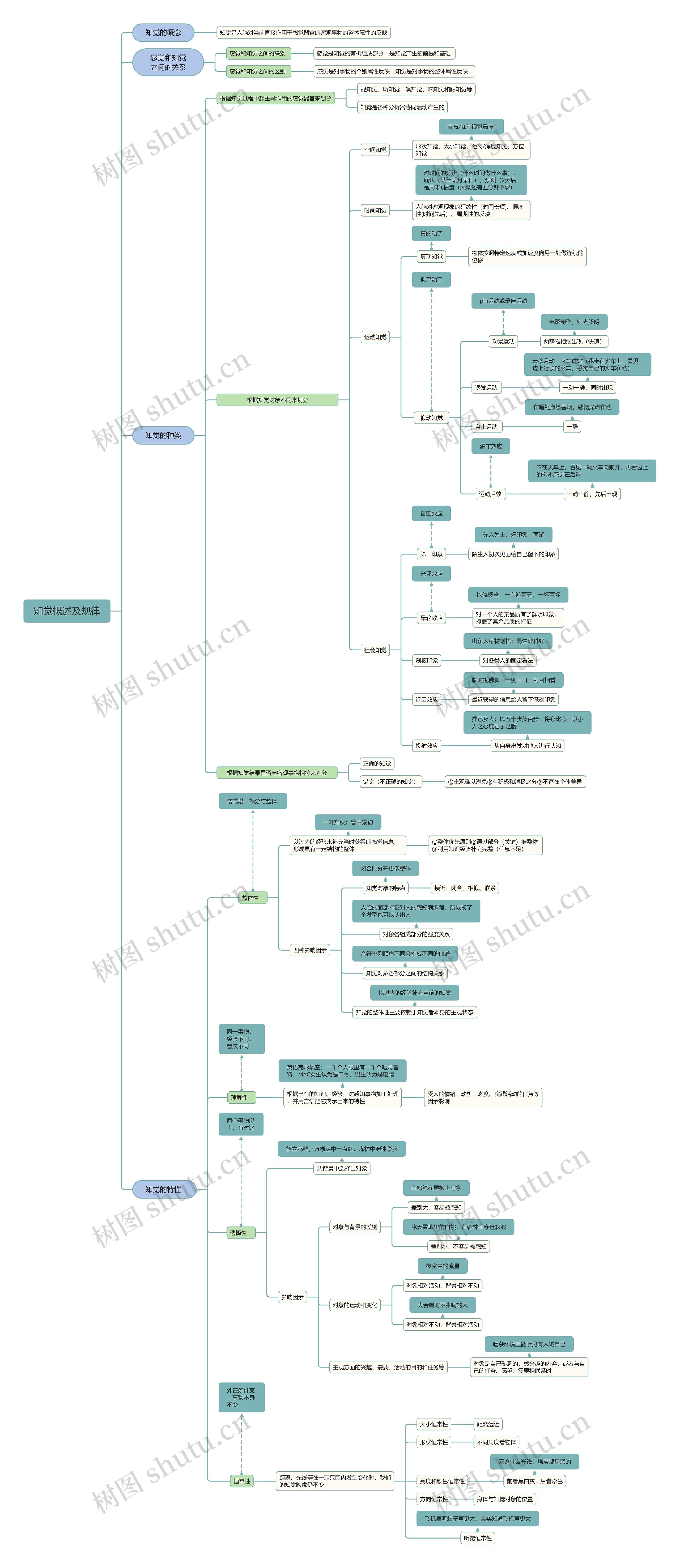 知觉概述及规律脑图