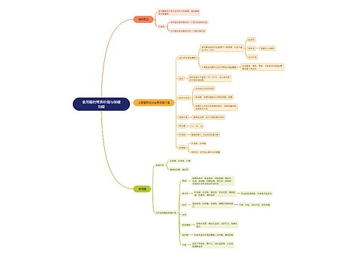 食用菌的营养价值与保健功能思维导图