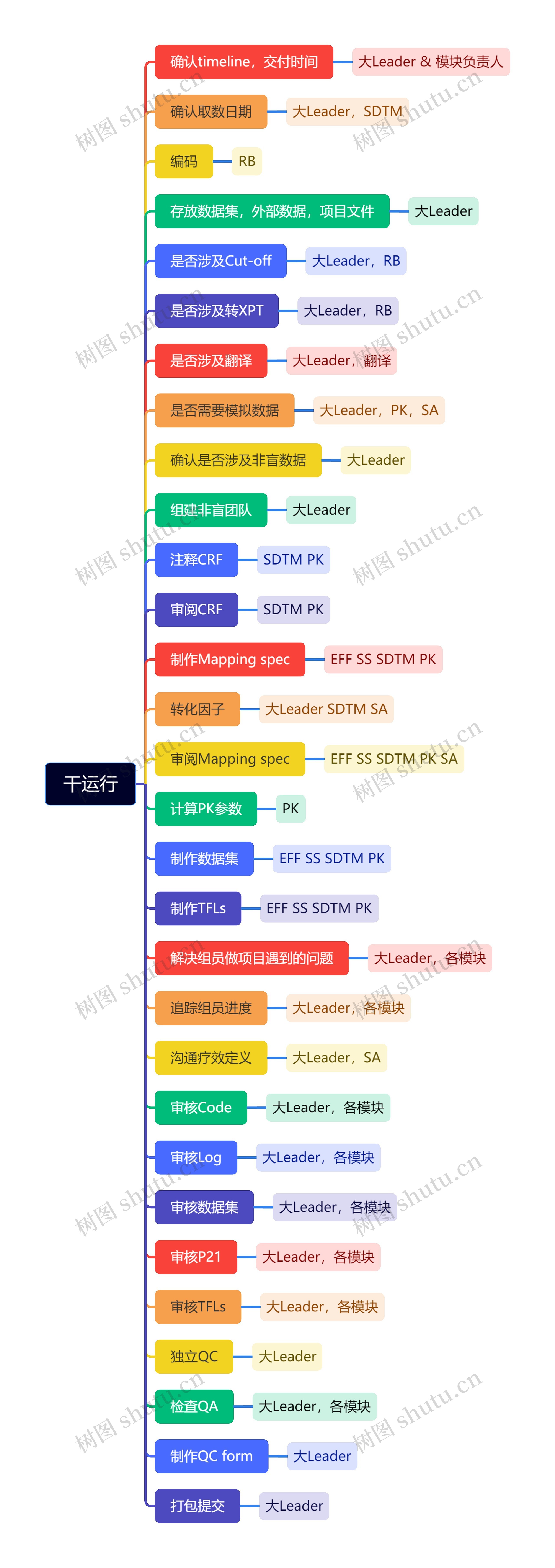 干运行思维导图