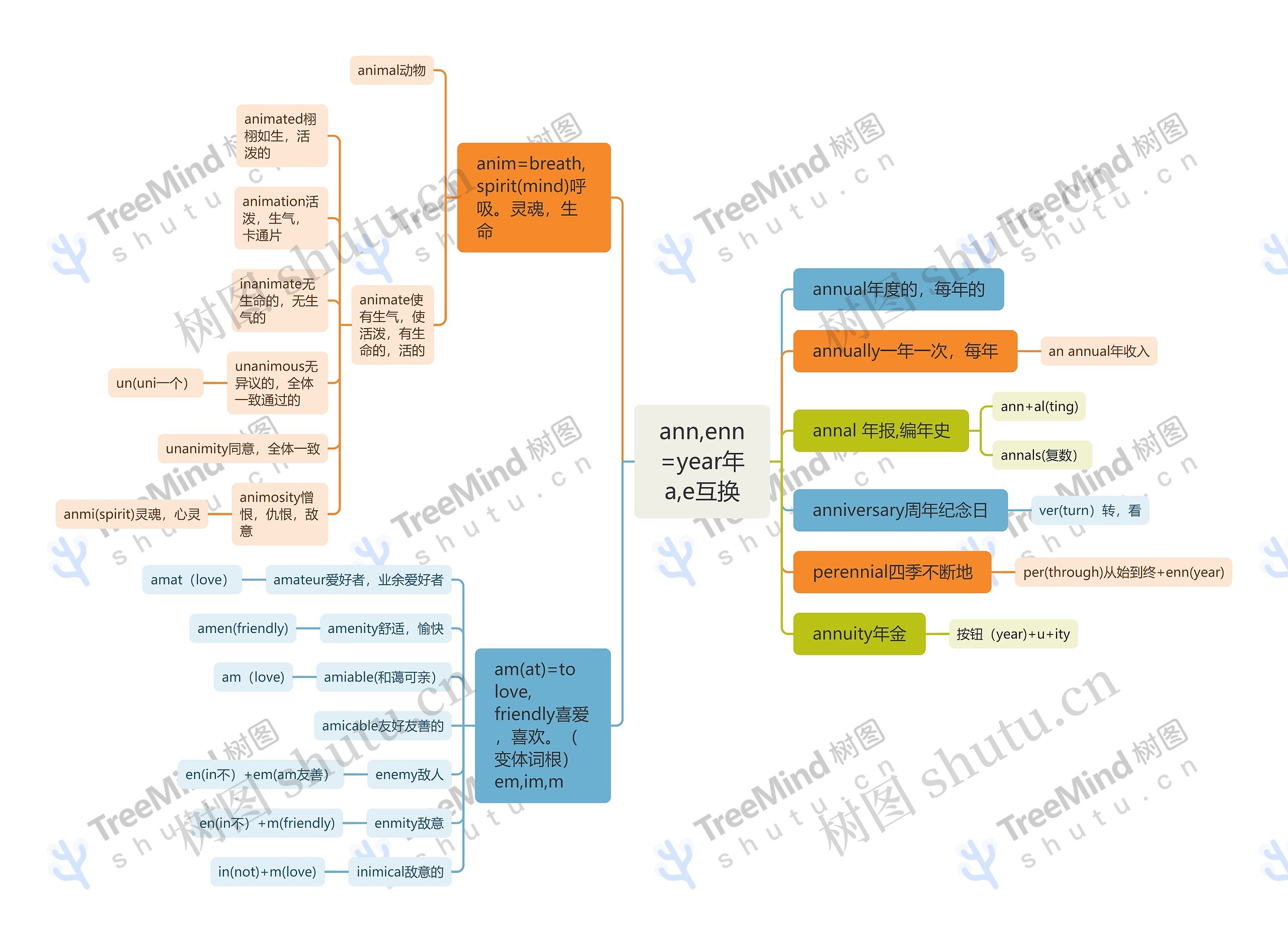 ann,enn=year年a,e互换思维导图