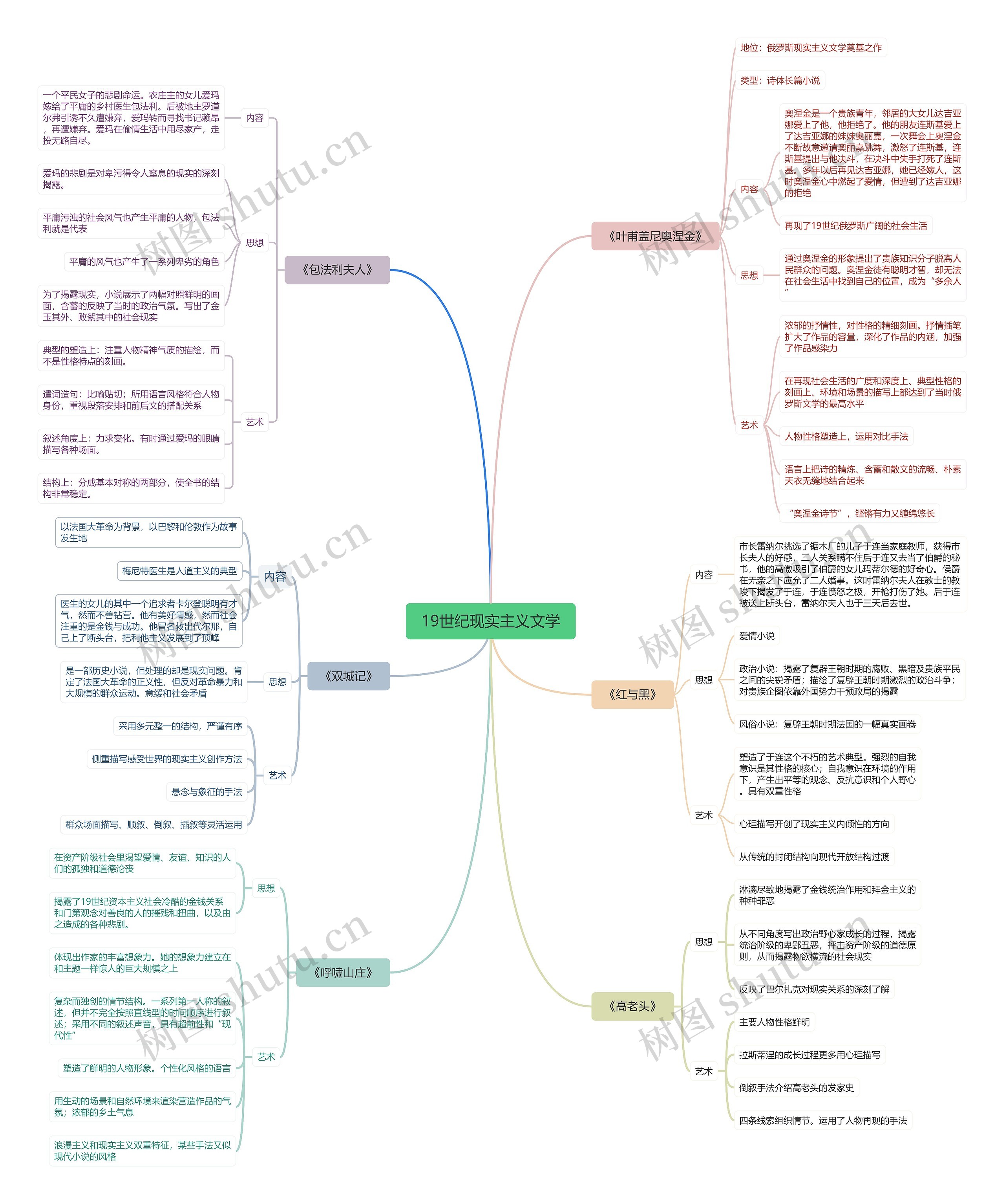 19世纪现实主义文学思维导图