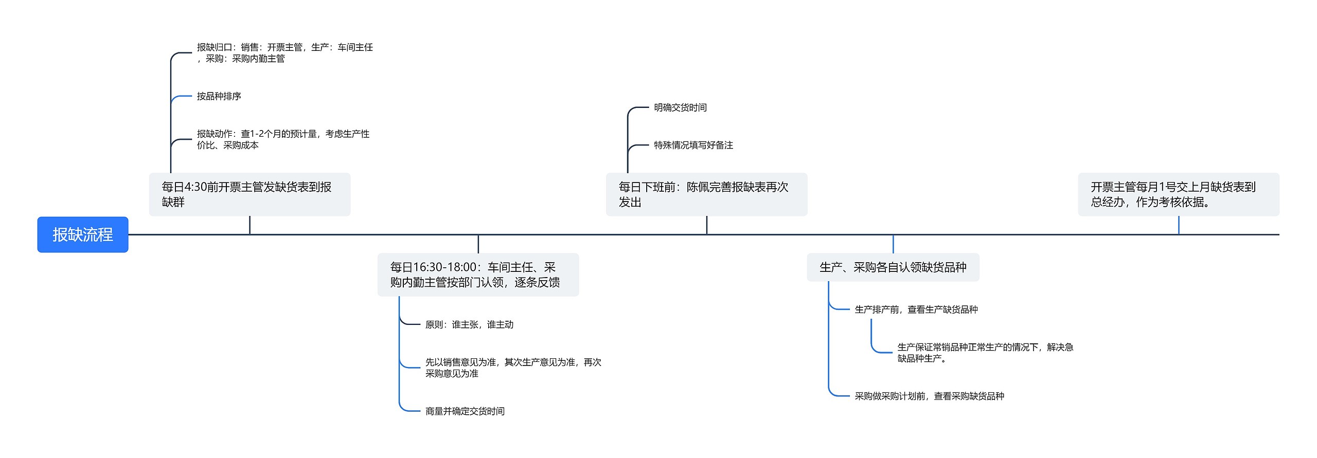 报缺流程思维导图